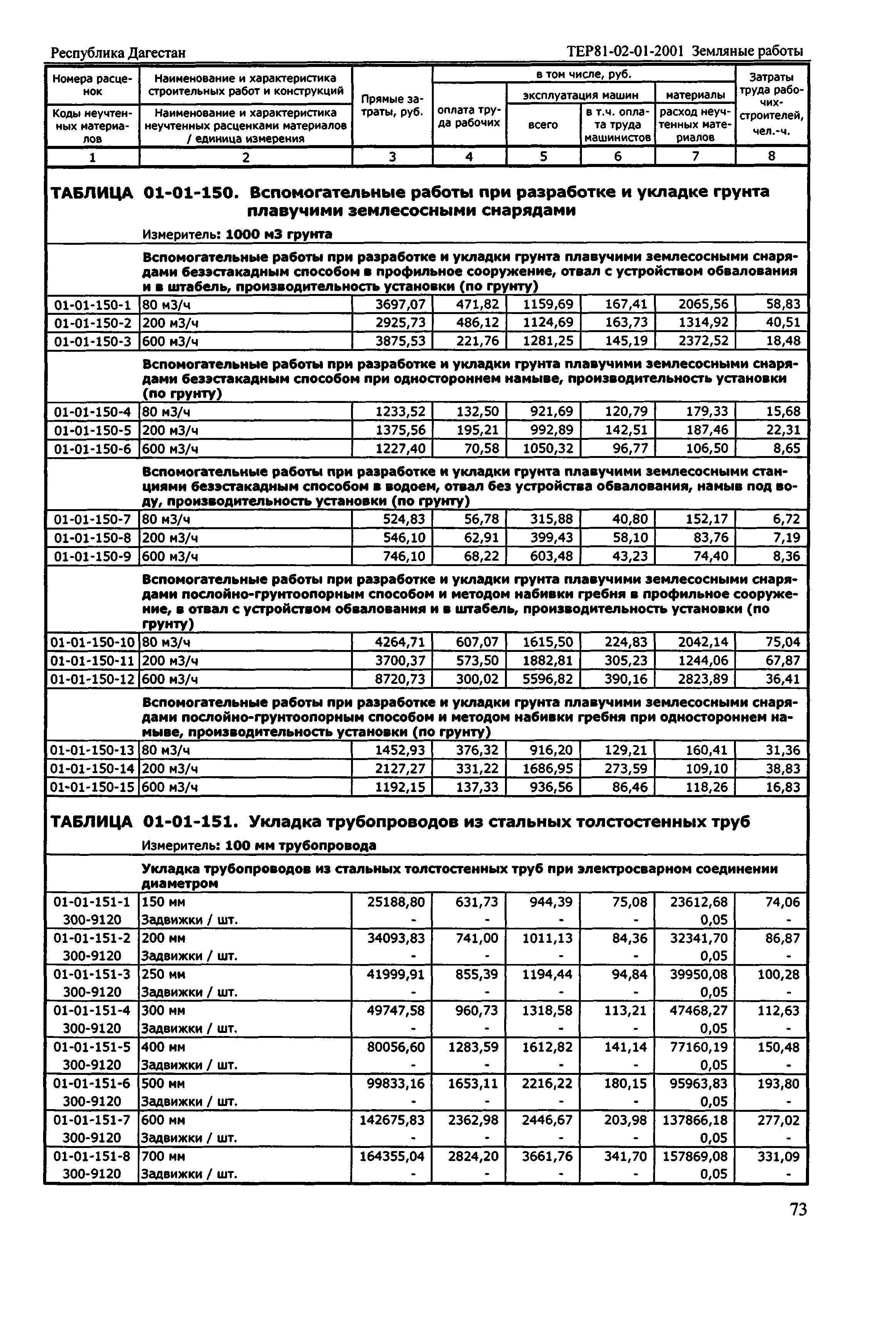 ТЕР Республика Дагестан 2001-01