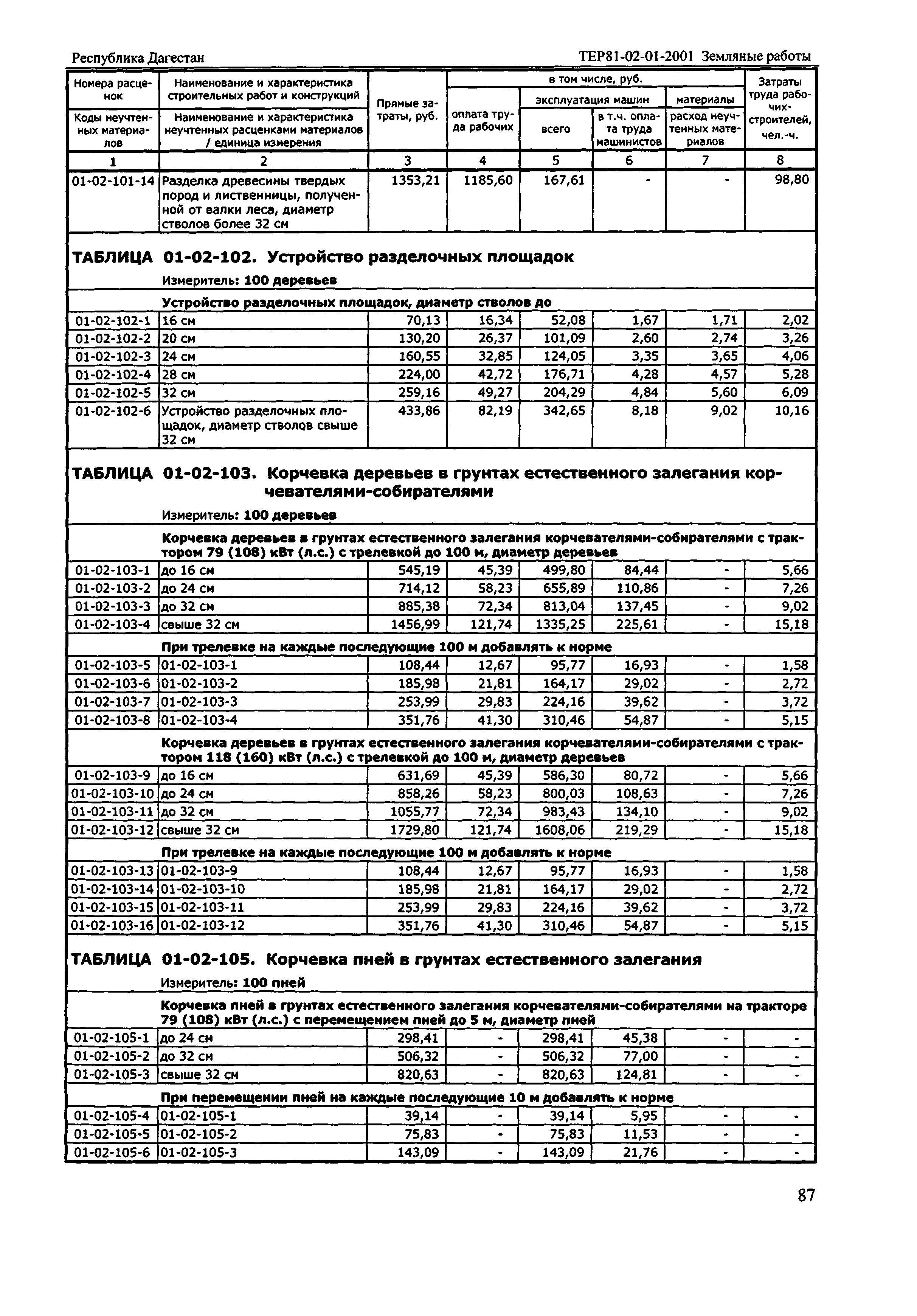 ТЕР Республика Дагестан 2001-01