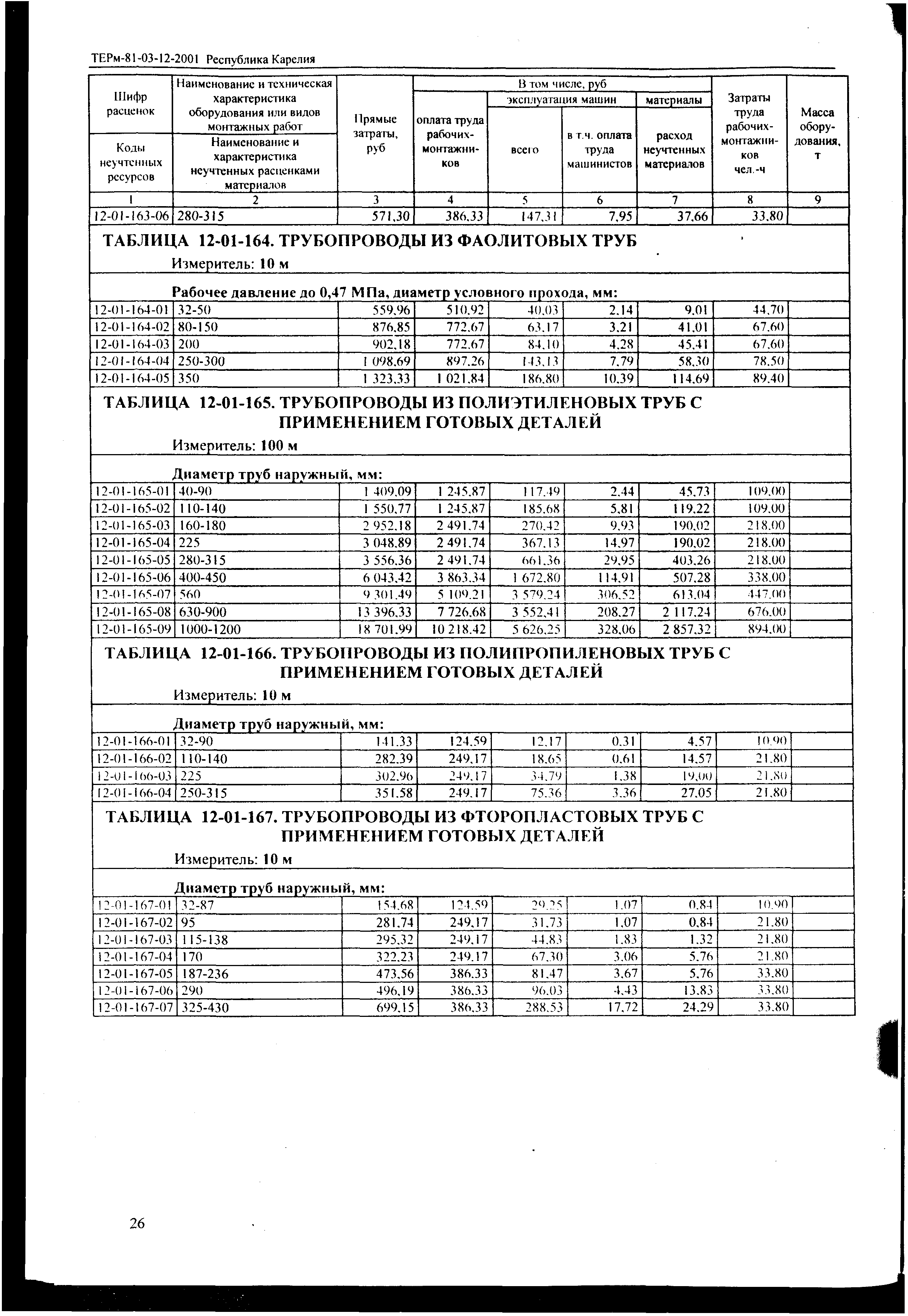 ТЕРм Республика Карелия 2001-12