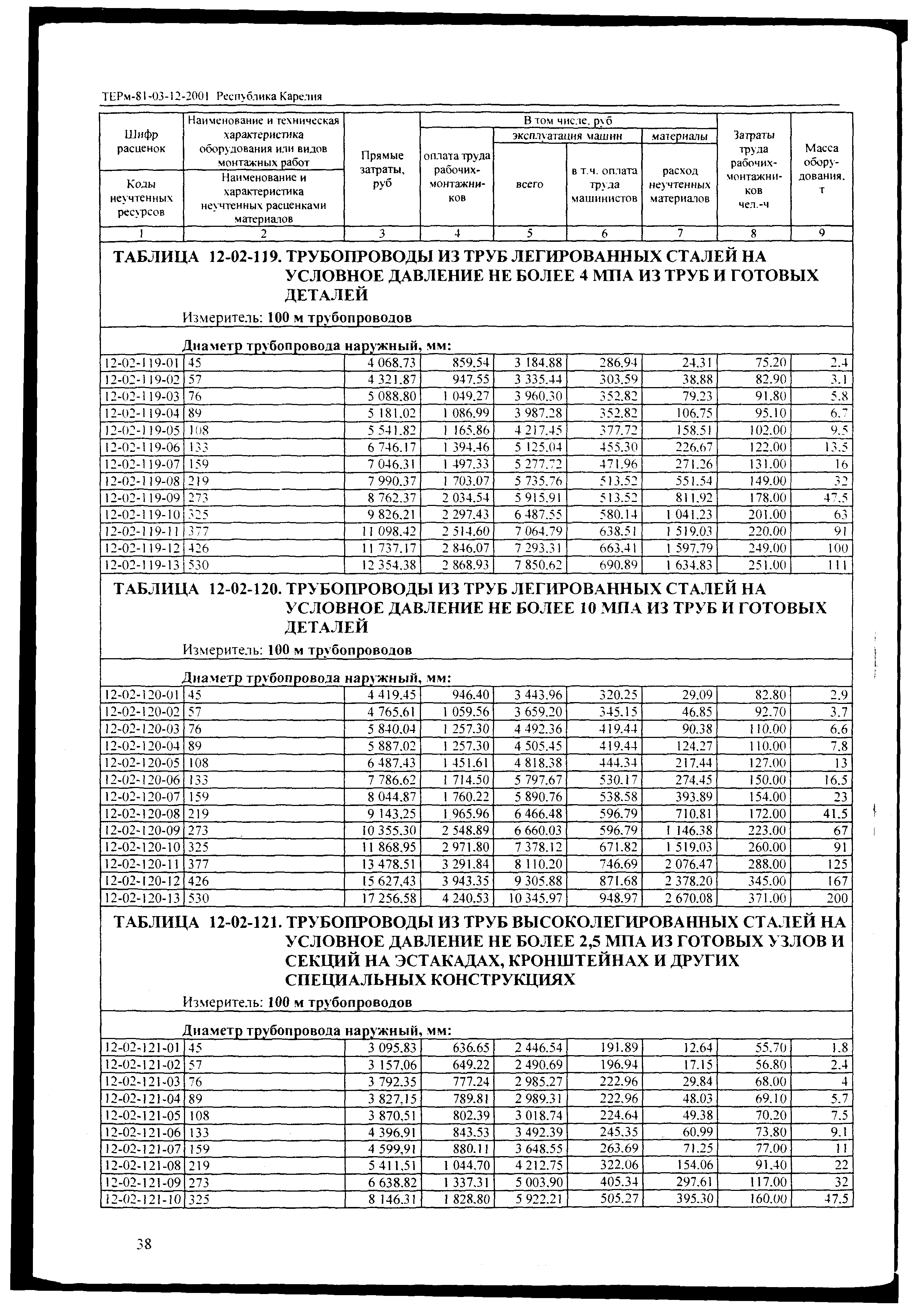 ТЕРм Республика Карелия 2001-12