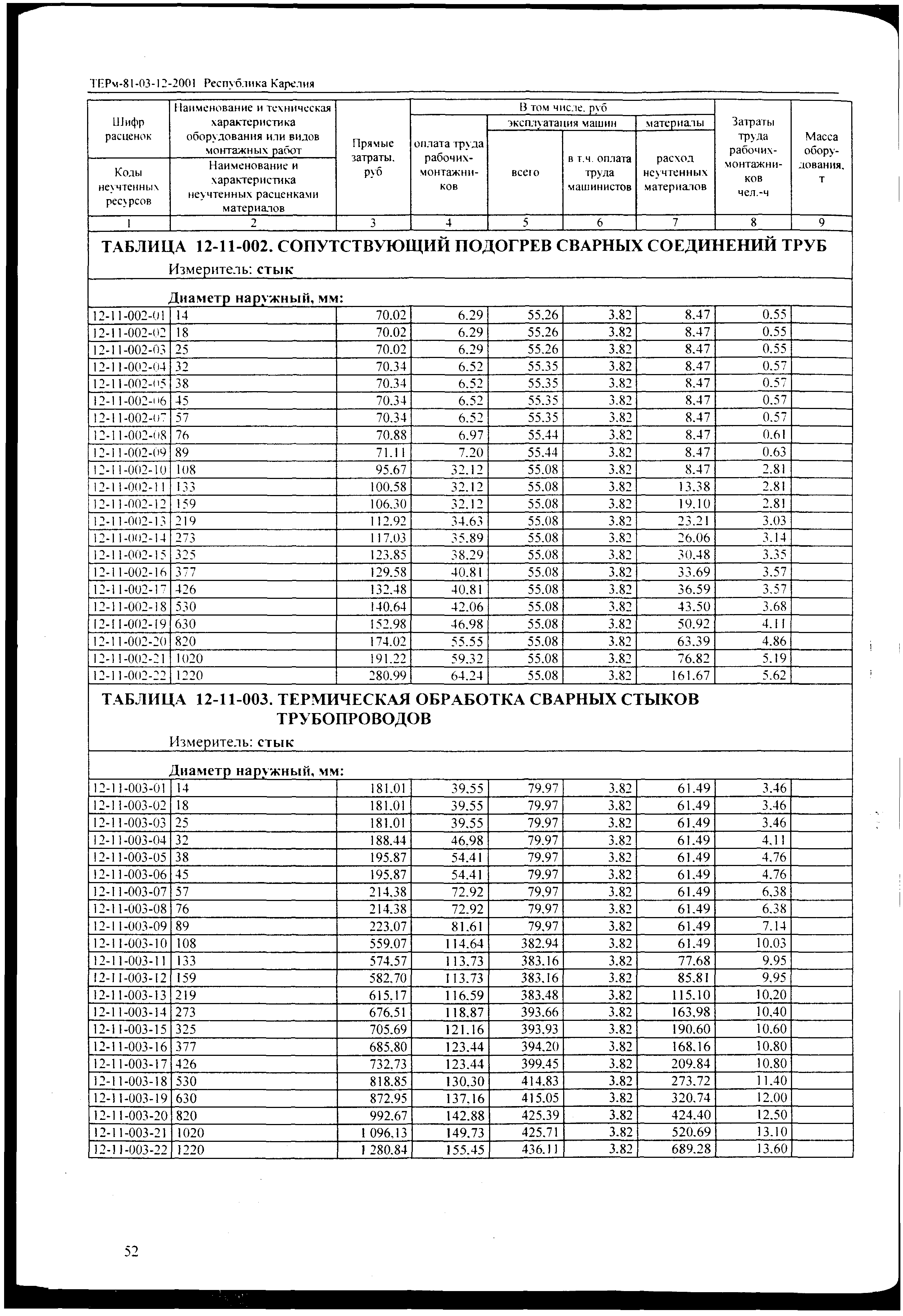 ТЕРм Республика Карелия 2001-12