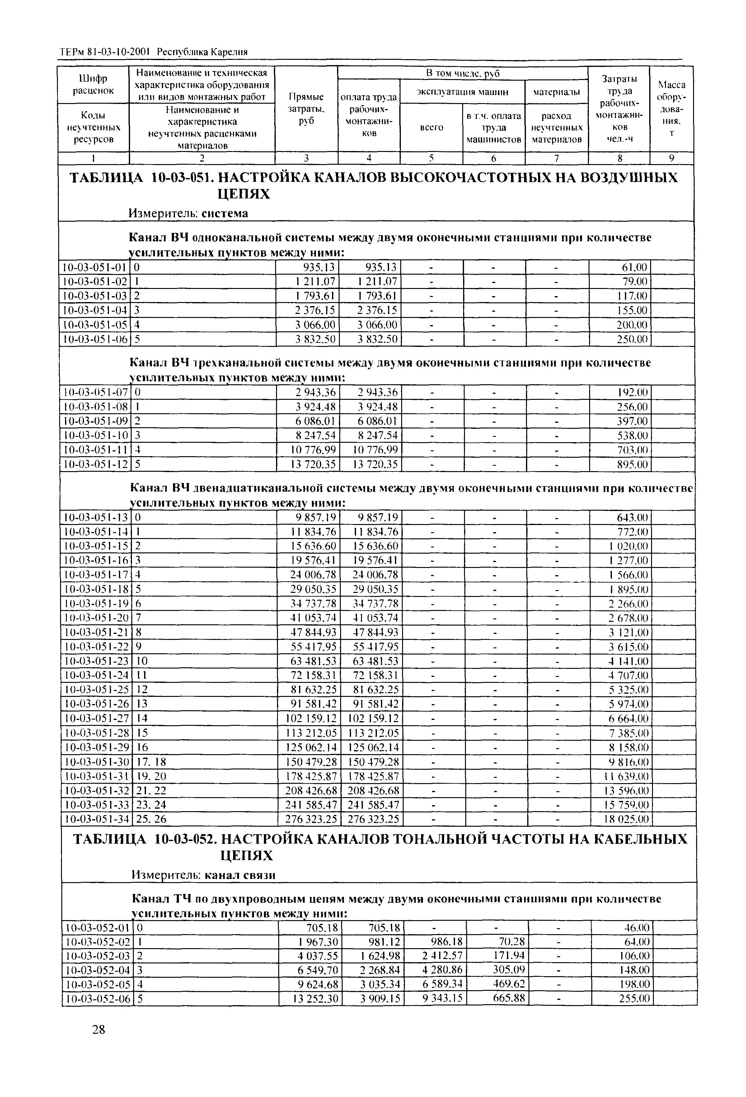 ТЕРм Республика Карелия 2001-10