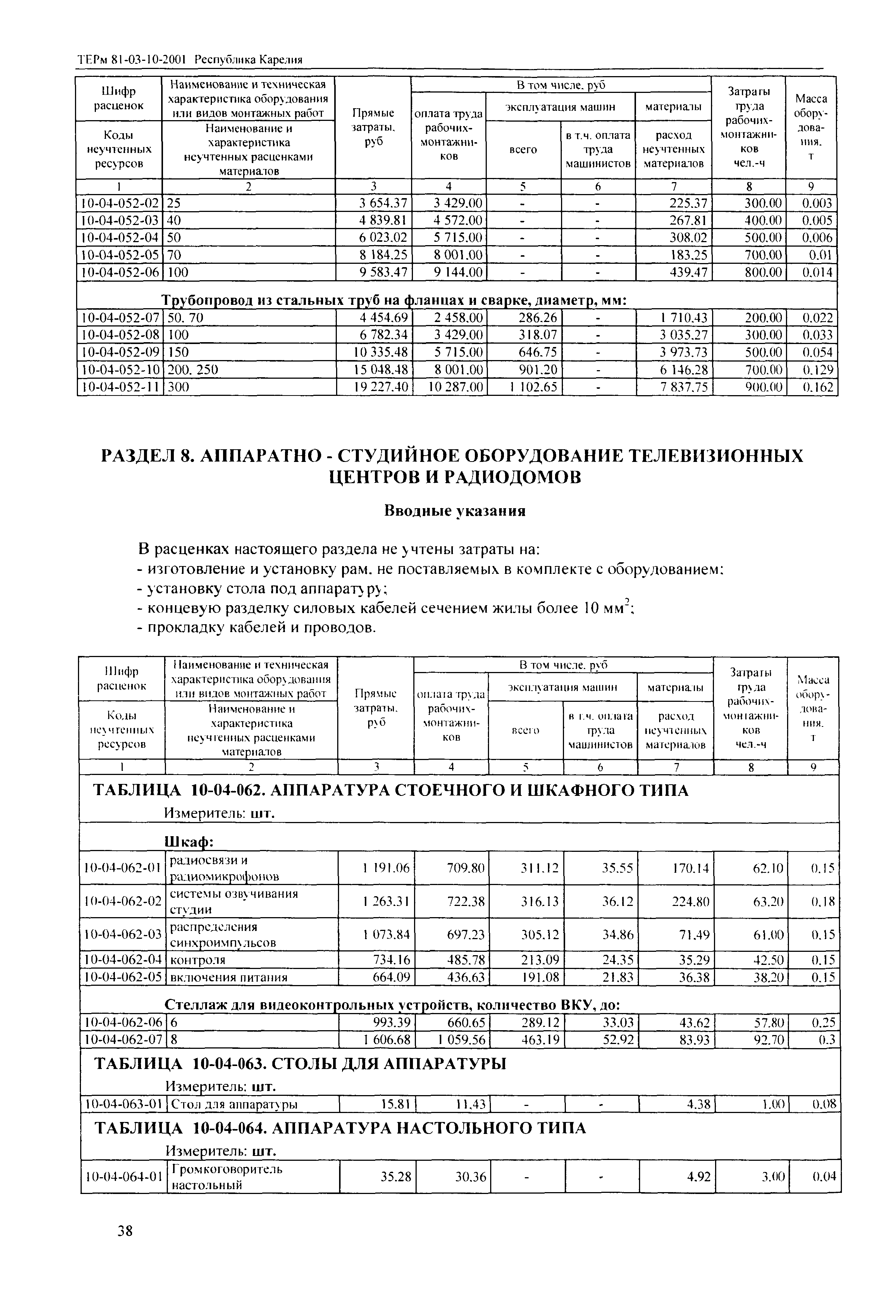 ТЕРм Республика Карелия 2001-10