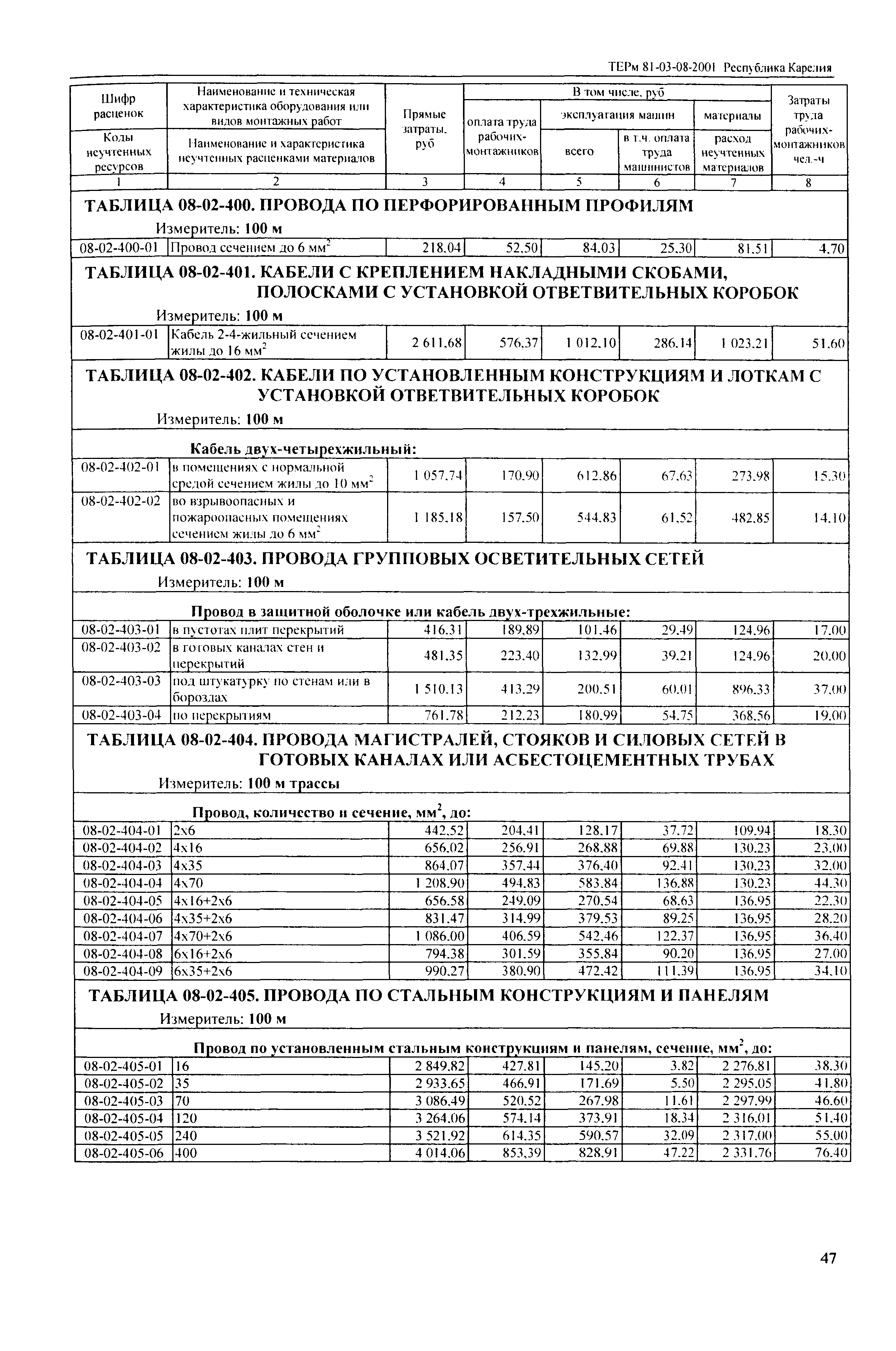 ТЕРм Республика Карелия 2001-08