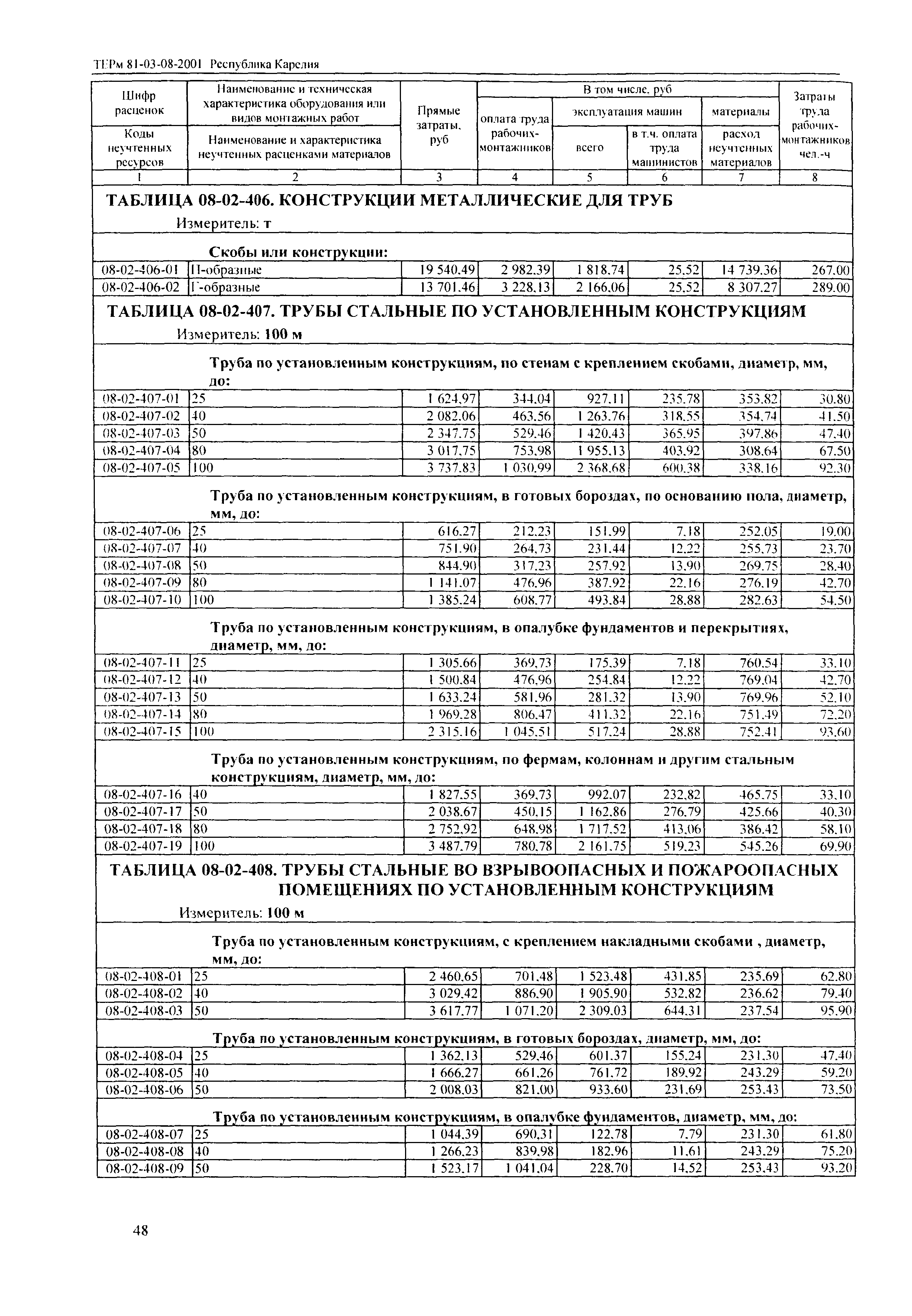 ТЕРм Республика Карелия 2001-08