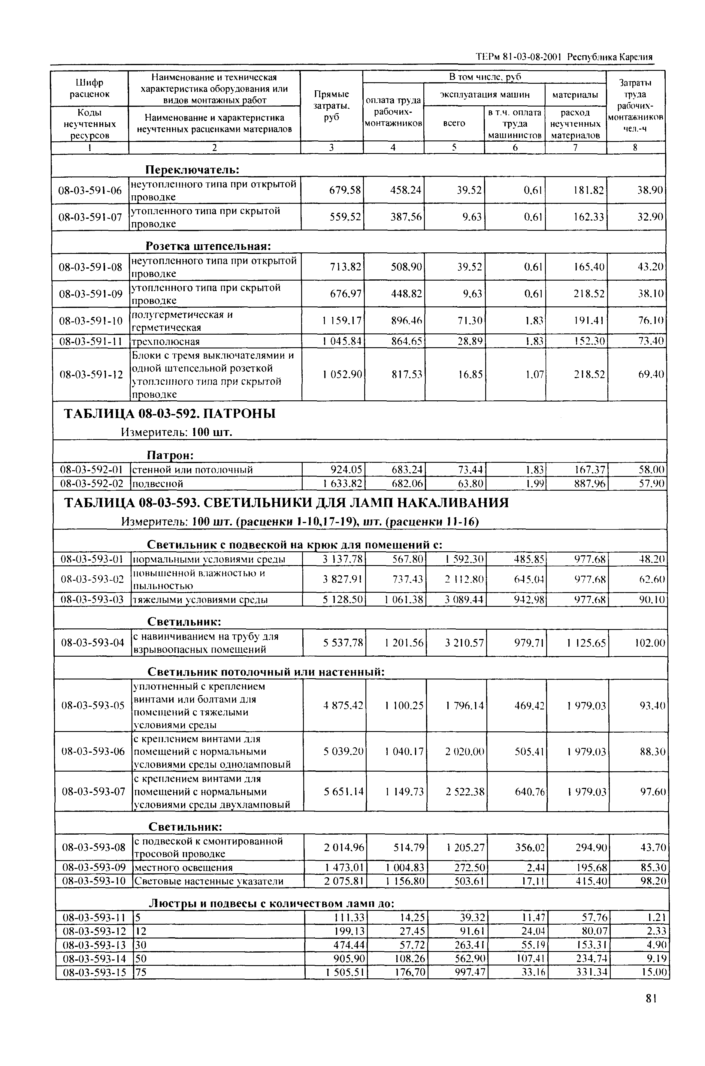 ТЕРм Республика Карелия 2001-08