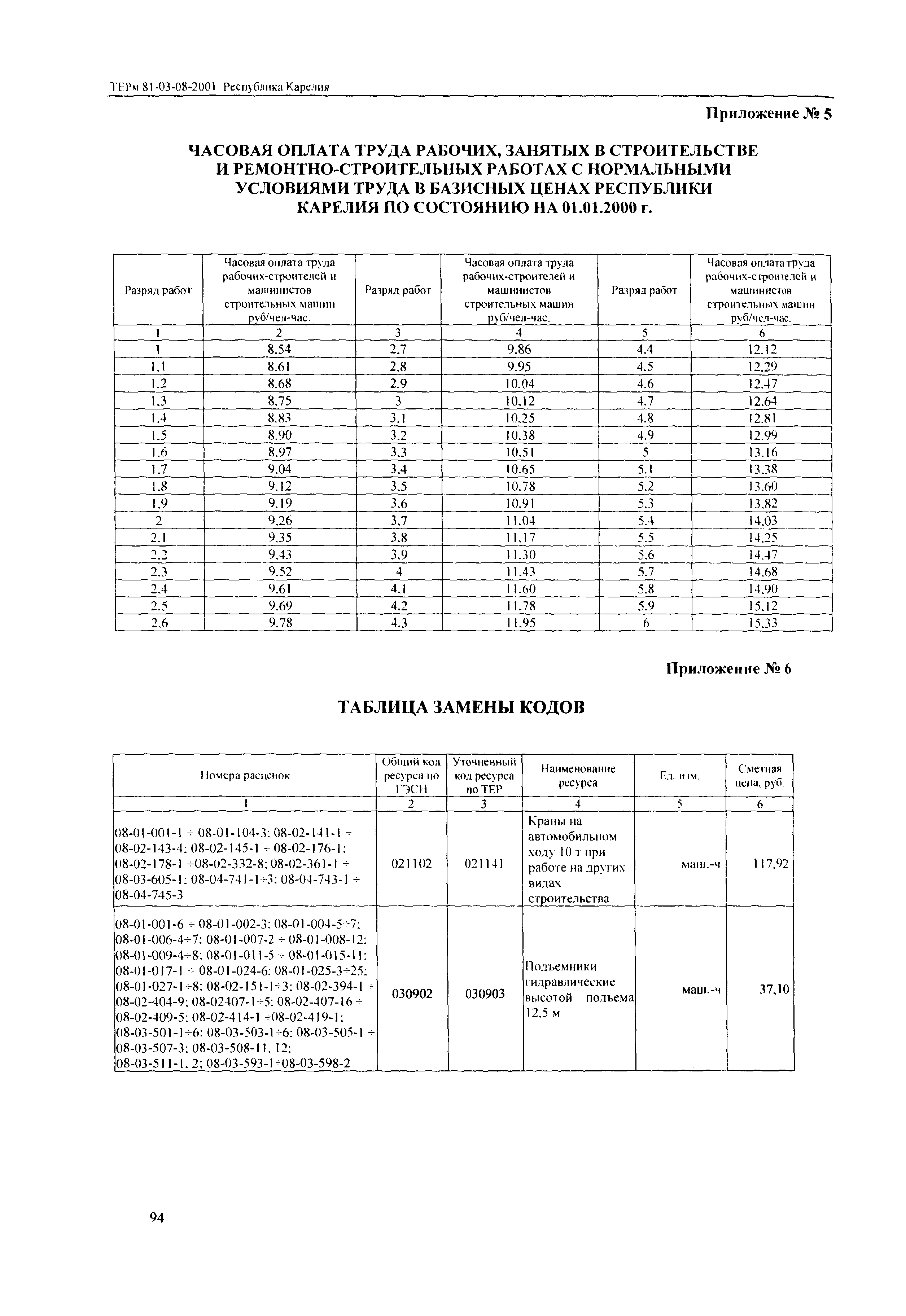 ТЕРм Республика Карелия 2001-08