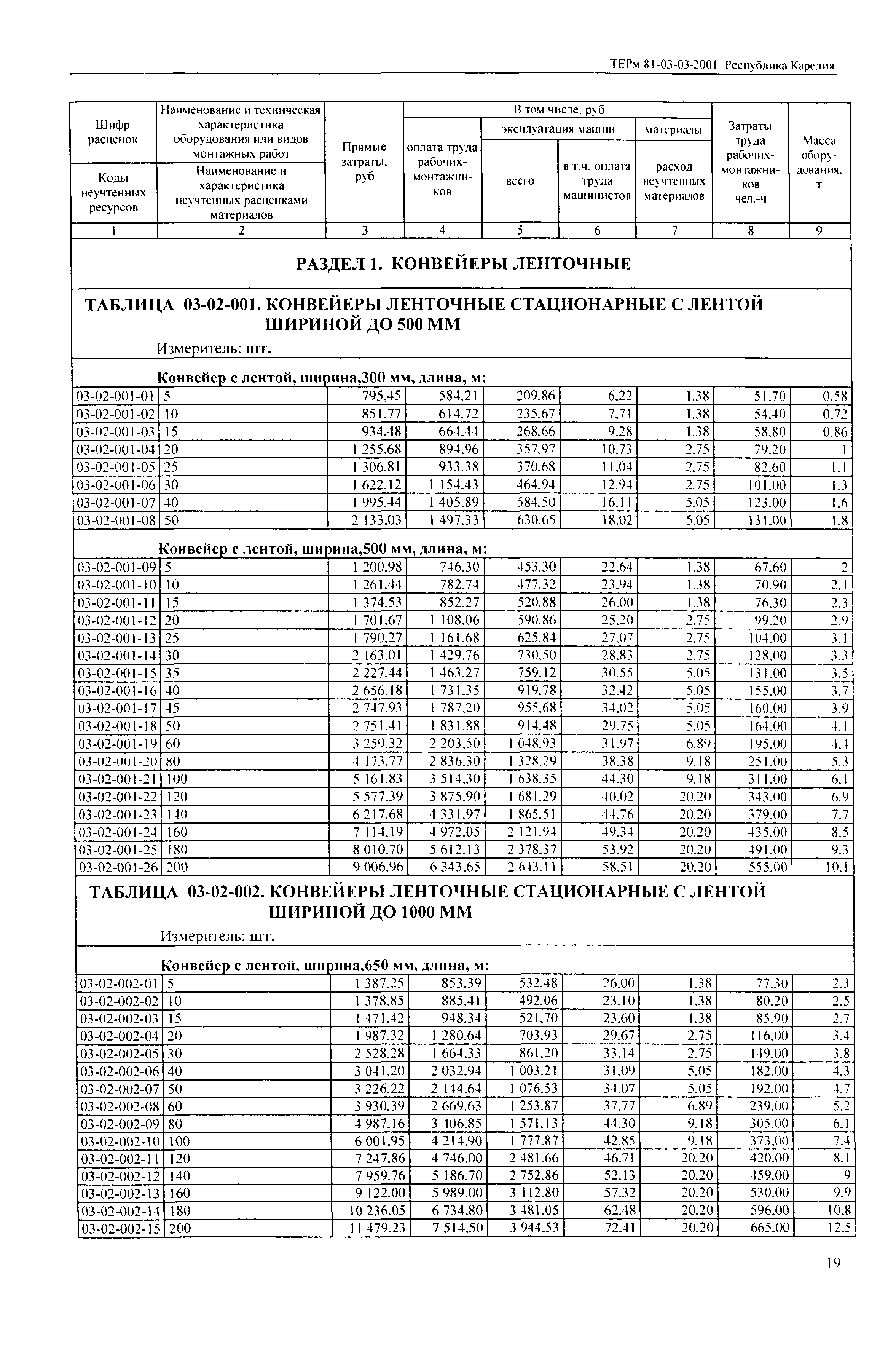 ТЕРм Республика Карелия 2001-03