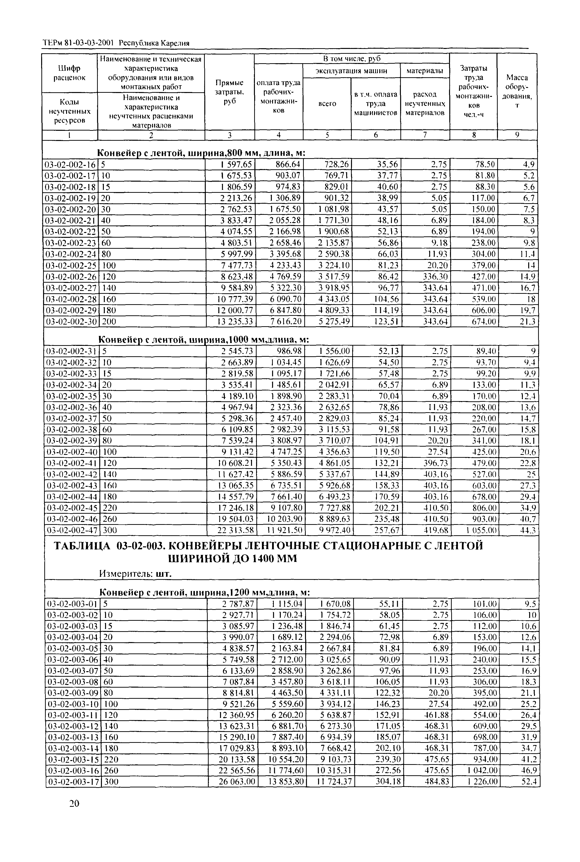 ТЕРм Республика Карелия 2001-03