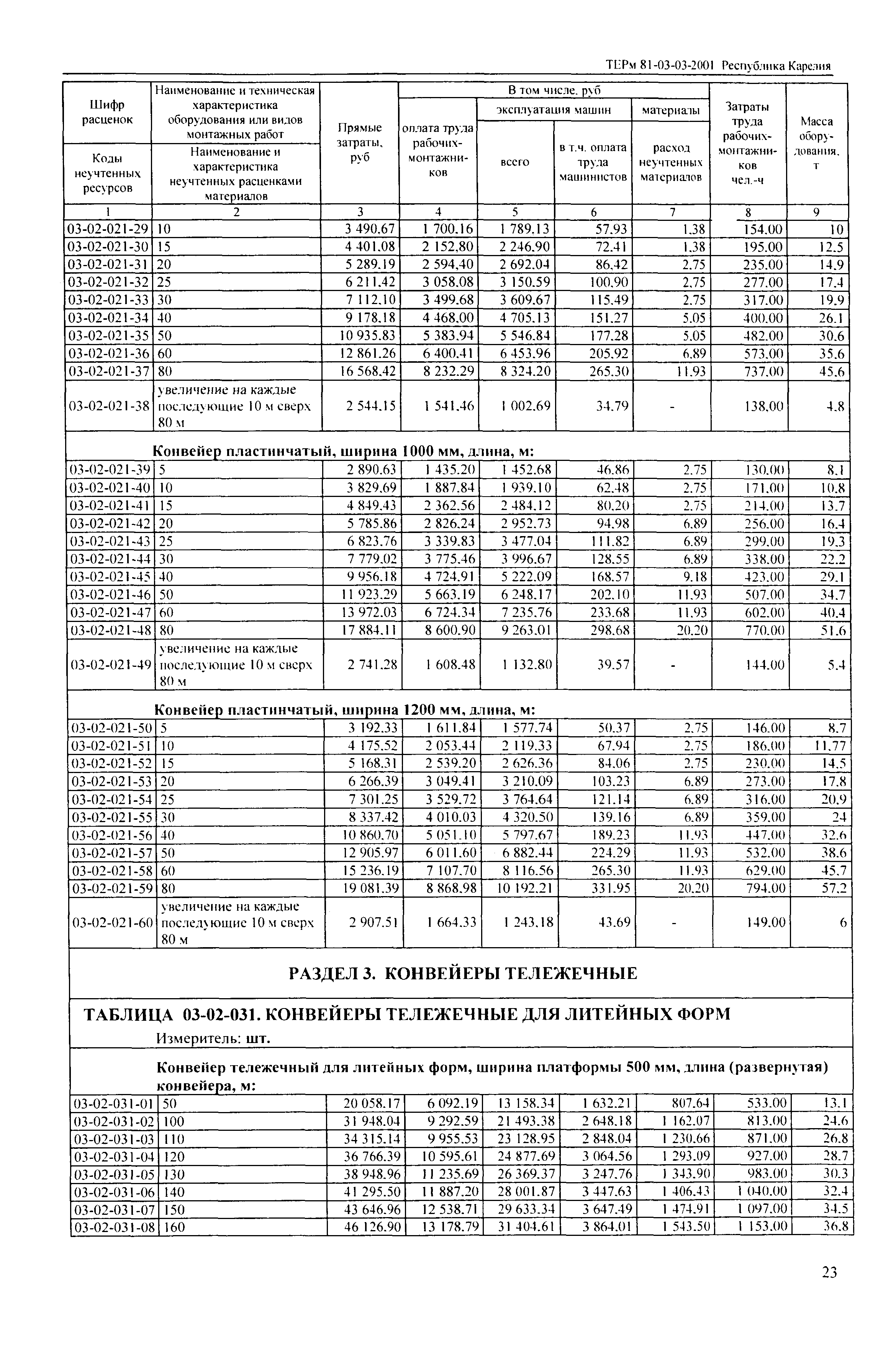 ТЕРм Республика Карелия 2001-03