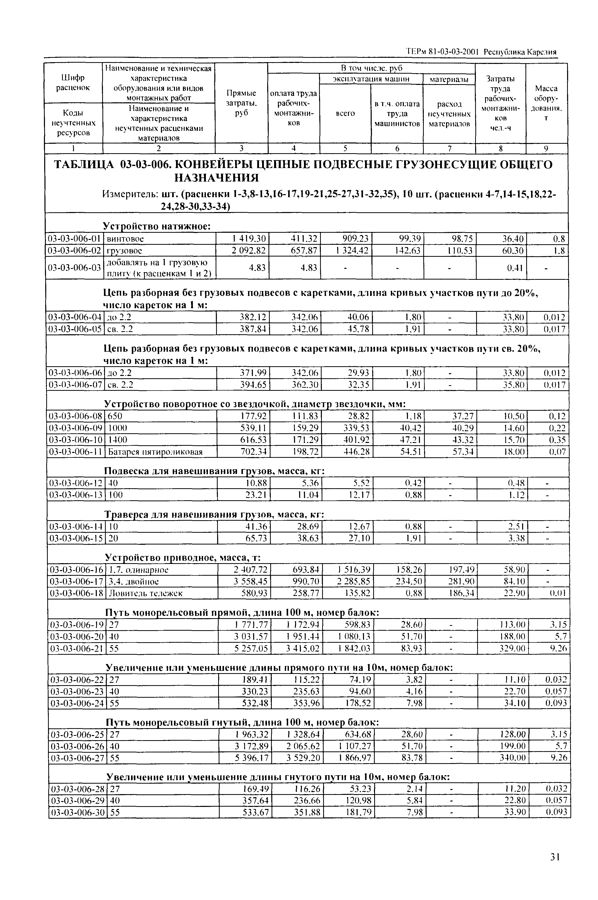 ТЕРм Республика Карелия 2001-03