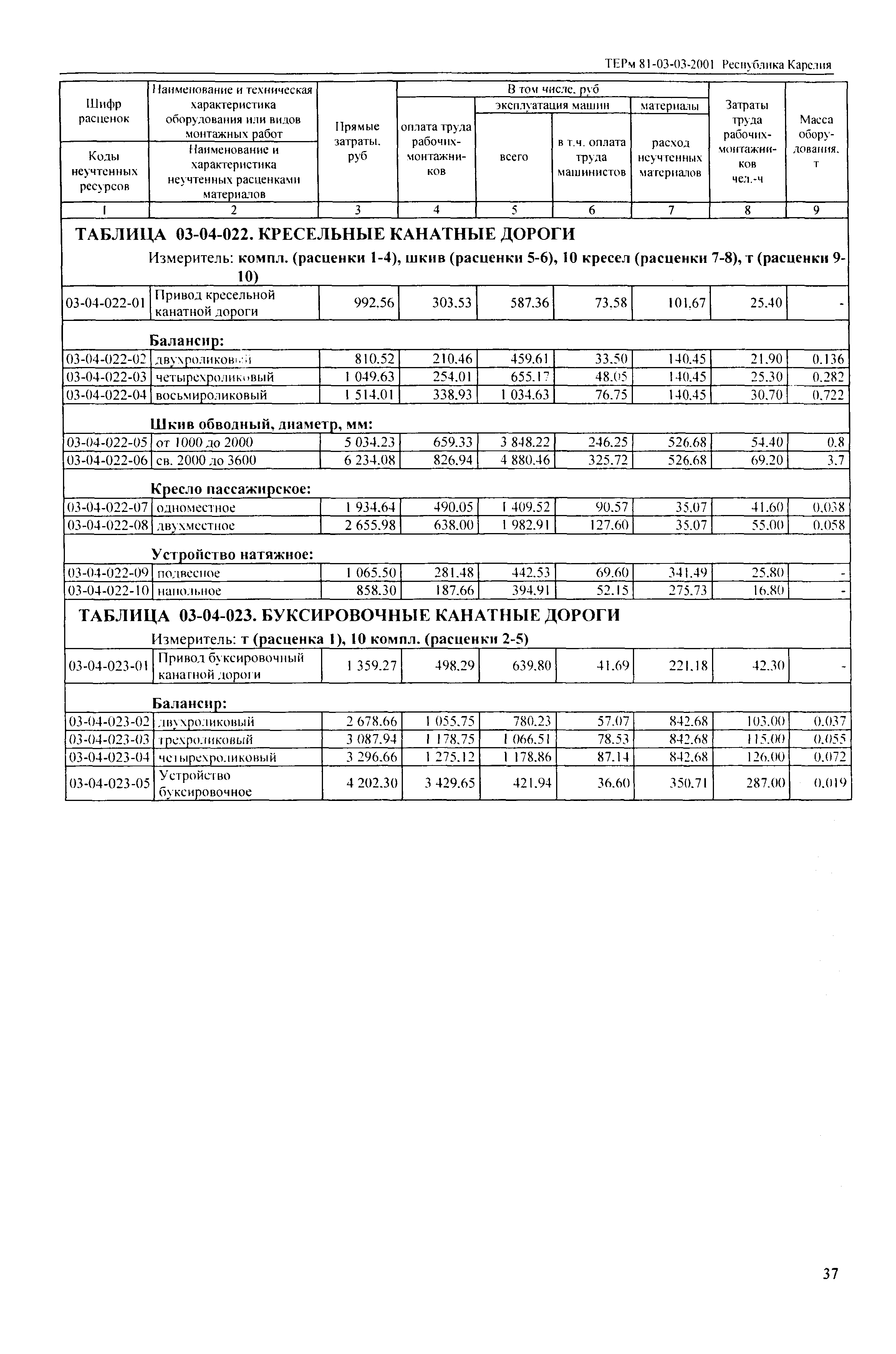 ТЕРм Республика Карелия 2001-03