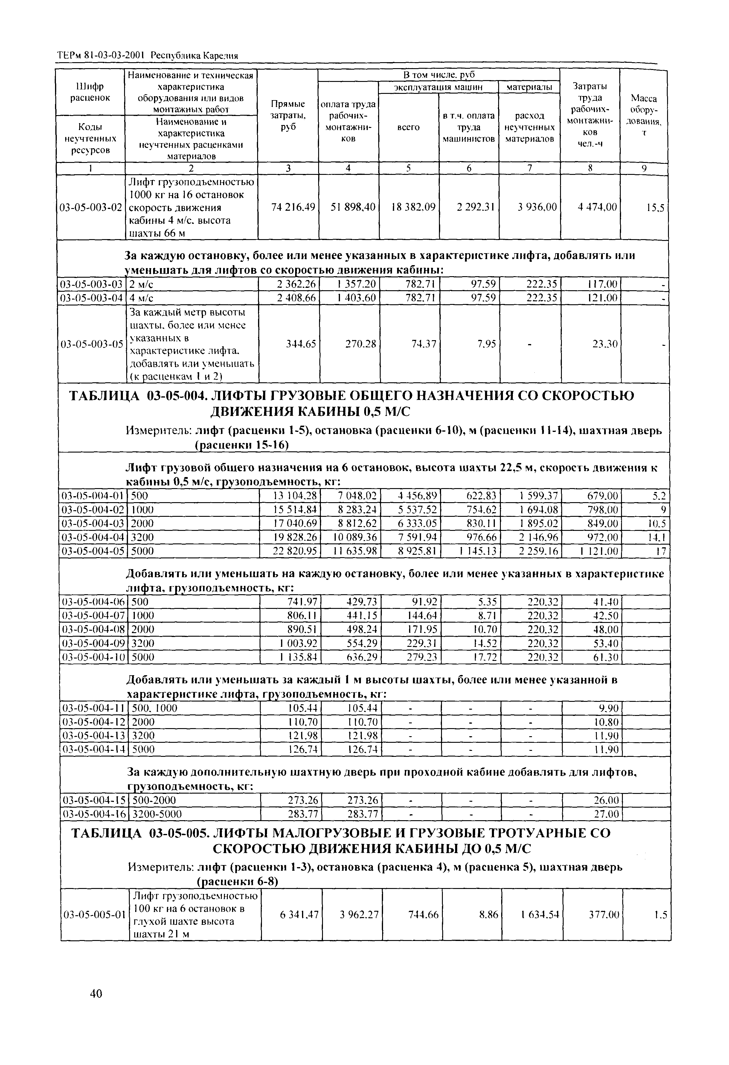 ТЕРм Республика Карелия 2001-03