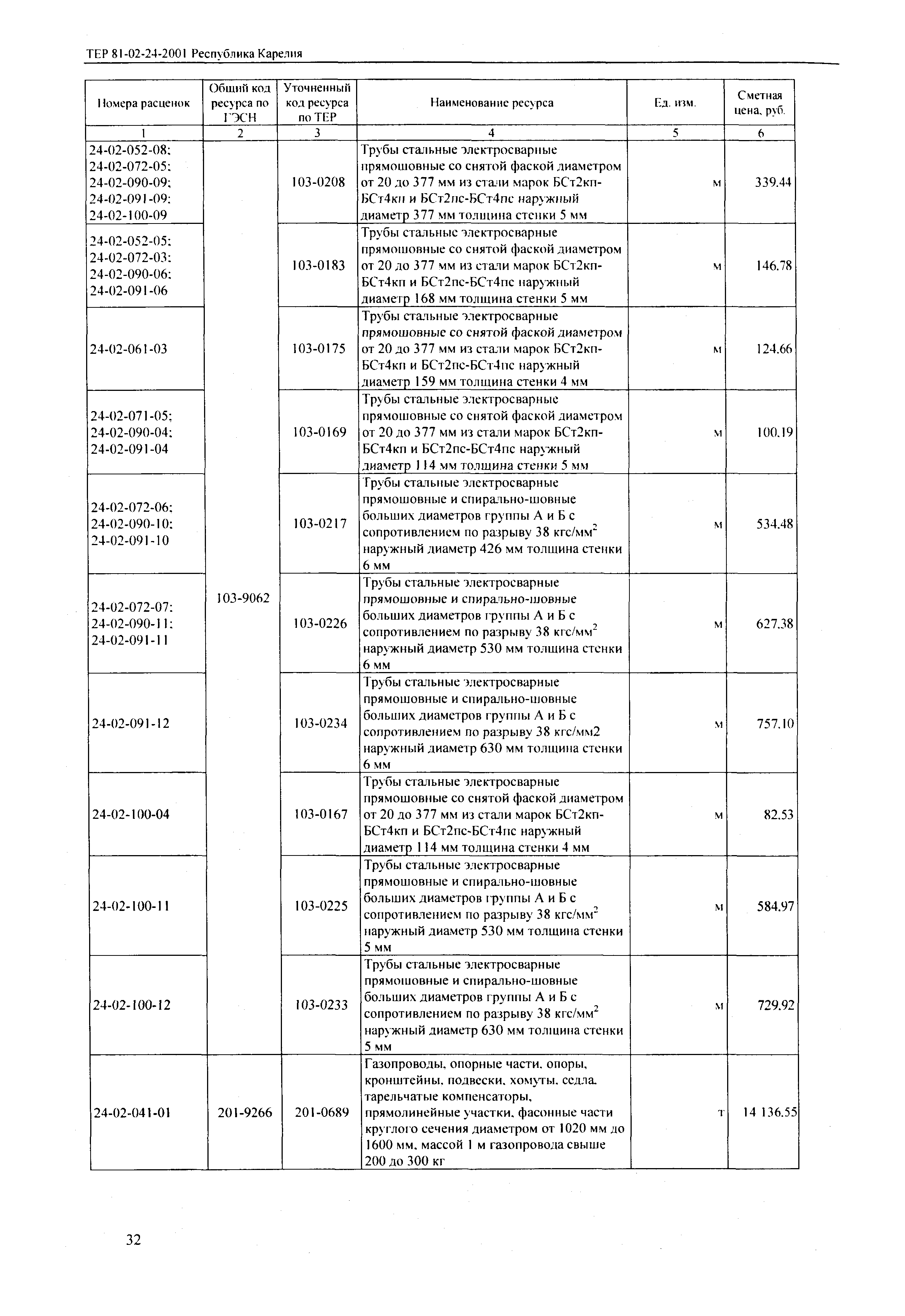 ТЕР Республика Карелия 2001-24