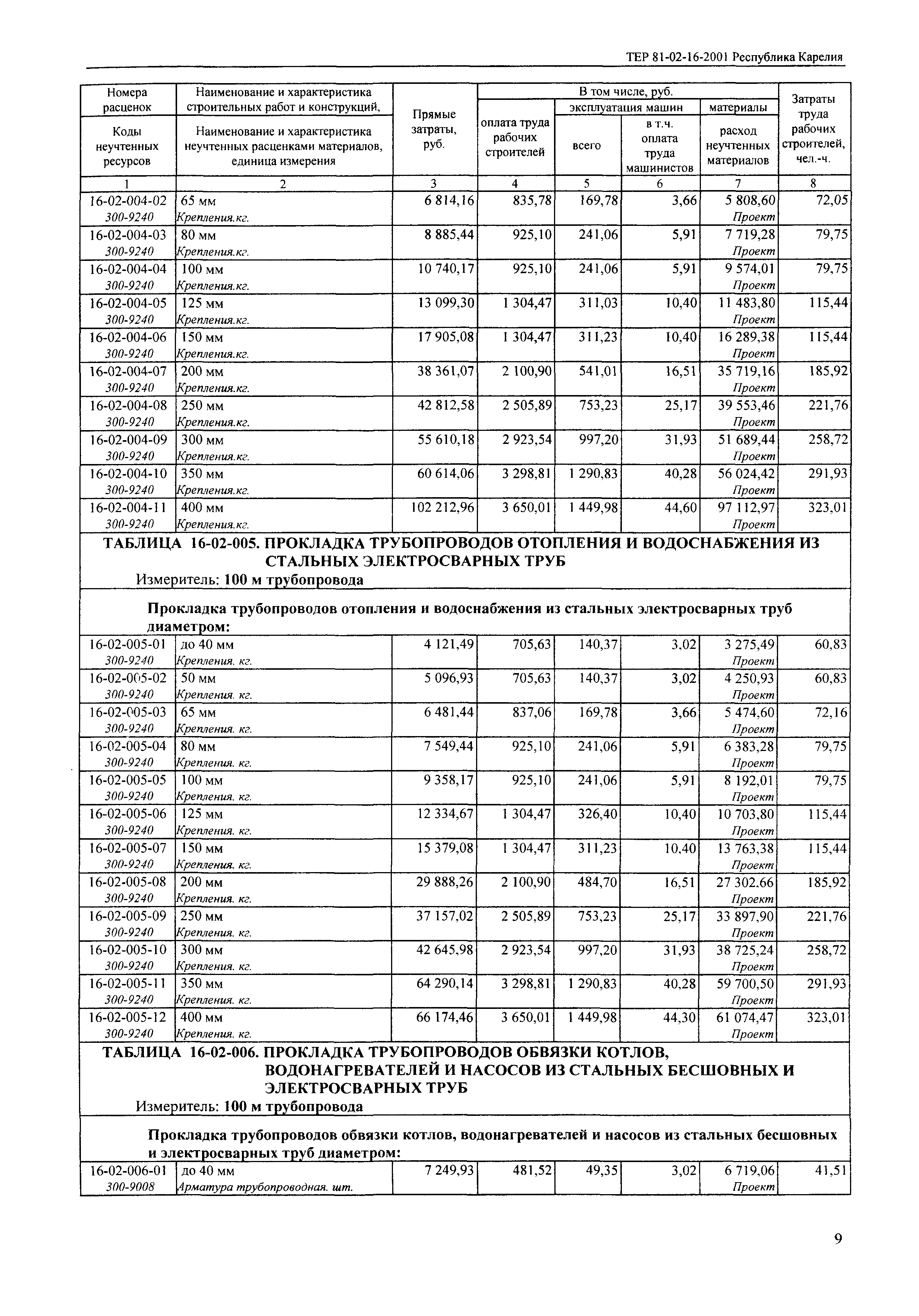 ТЕР Республика Карелия 2001-16