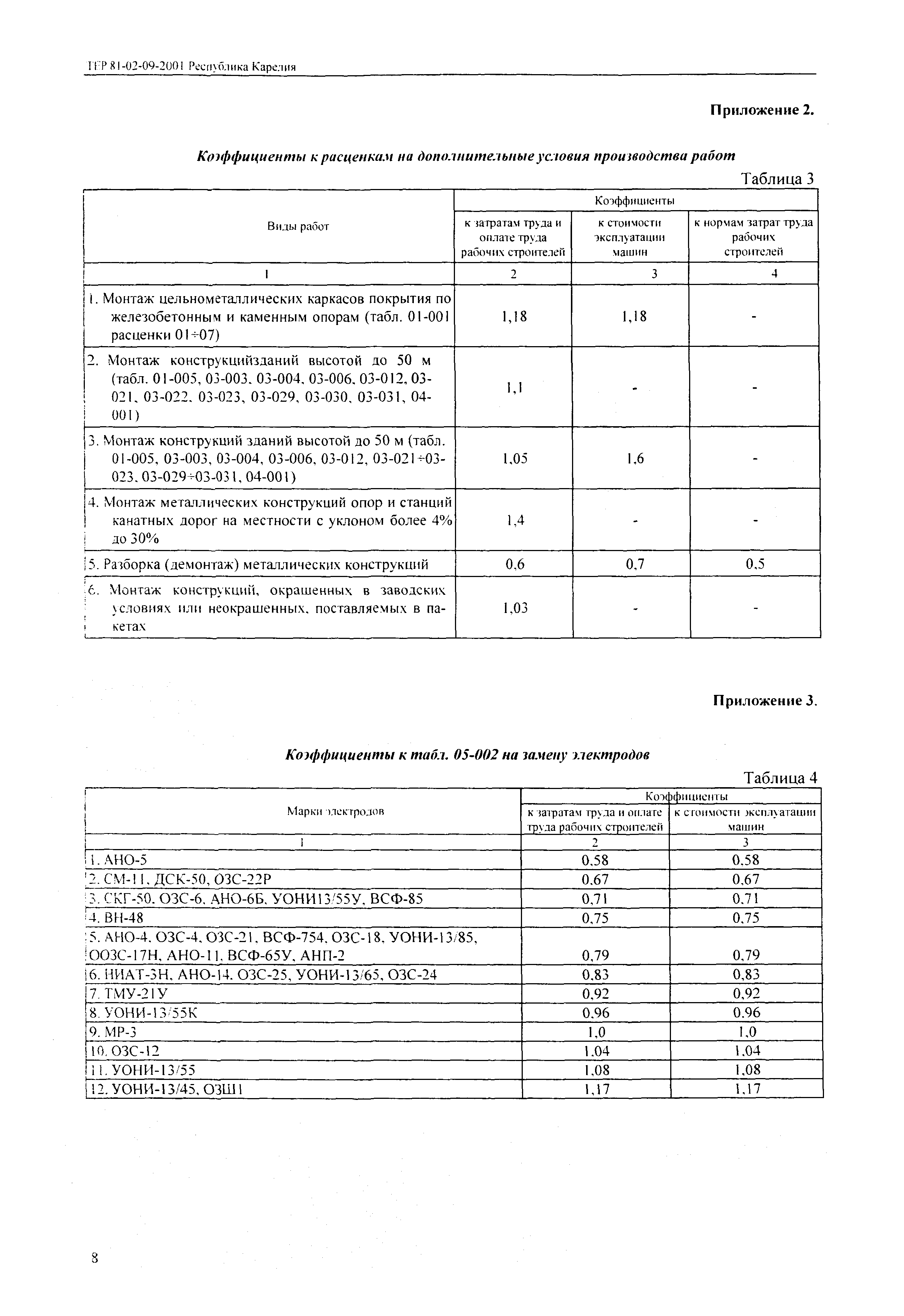 ТЕР Республика Карелия 2001-09