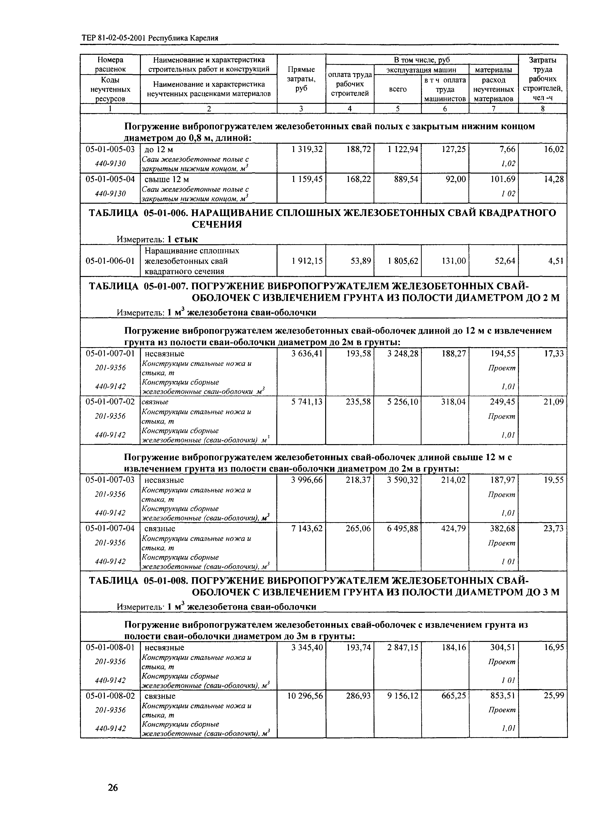 ТЕР Республика Карелия 2001-05