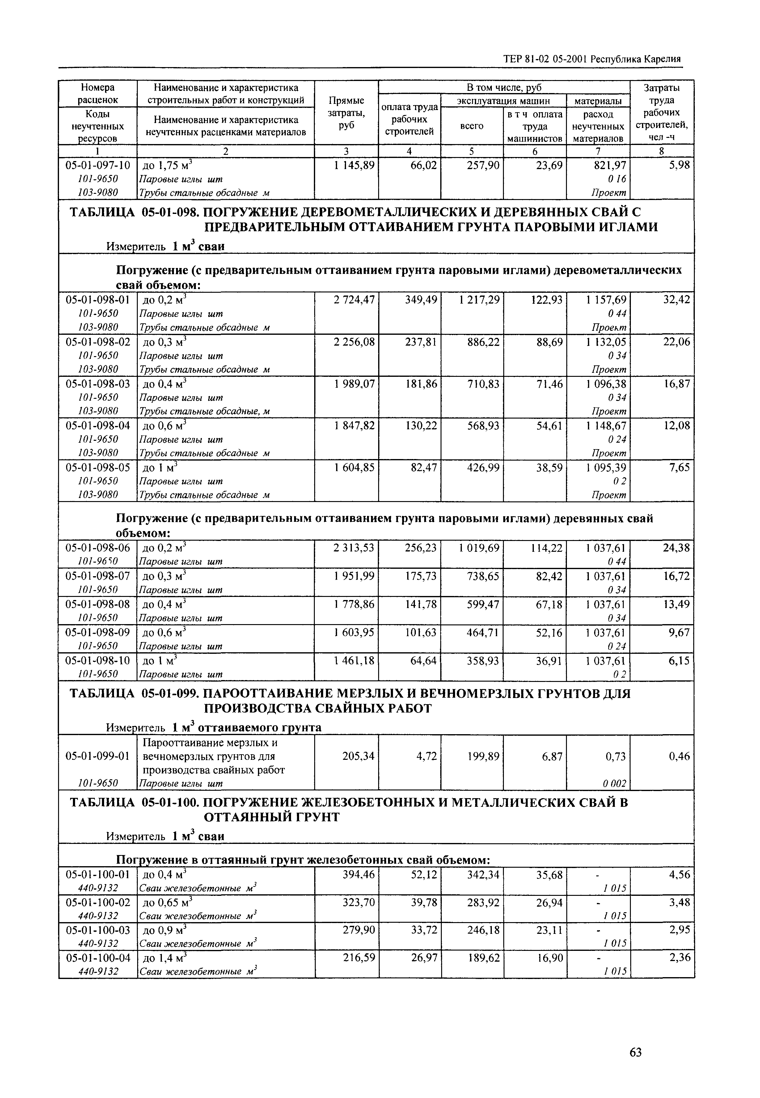 ТЕР Республика Карелия 2001-05