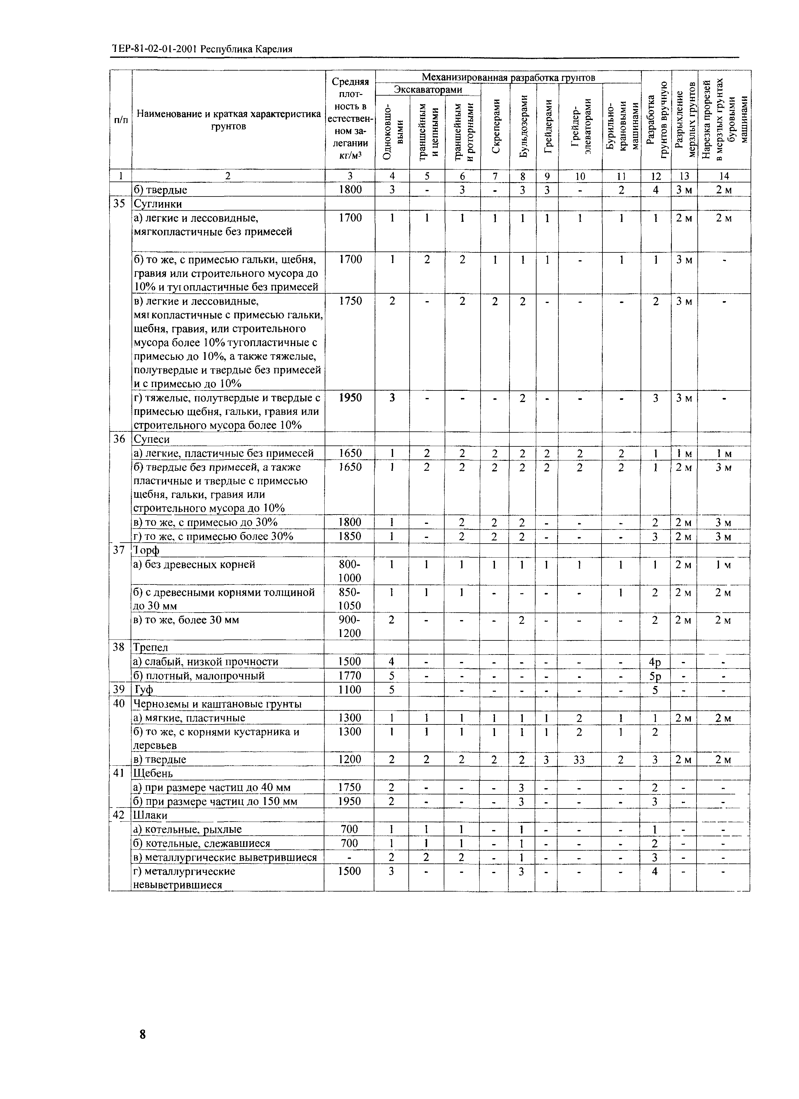 ТЕР Республика Карелия 2001-01