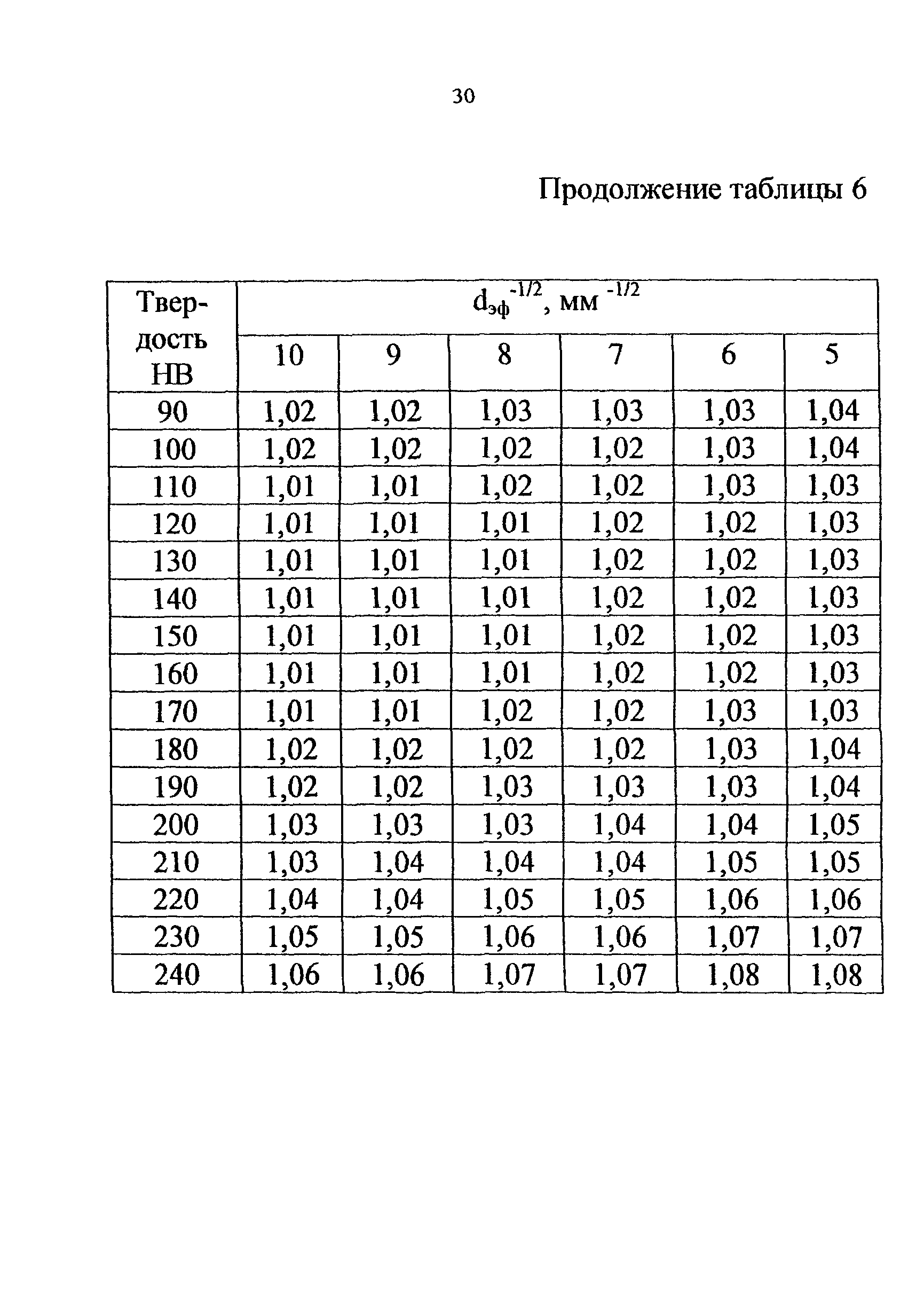 СТО 22-04-02