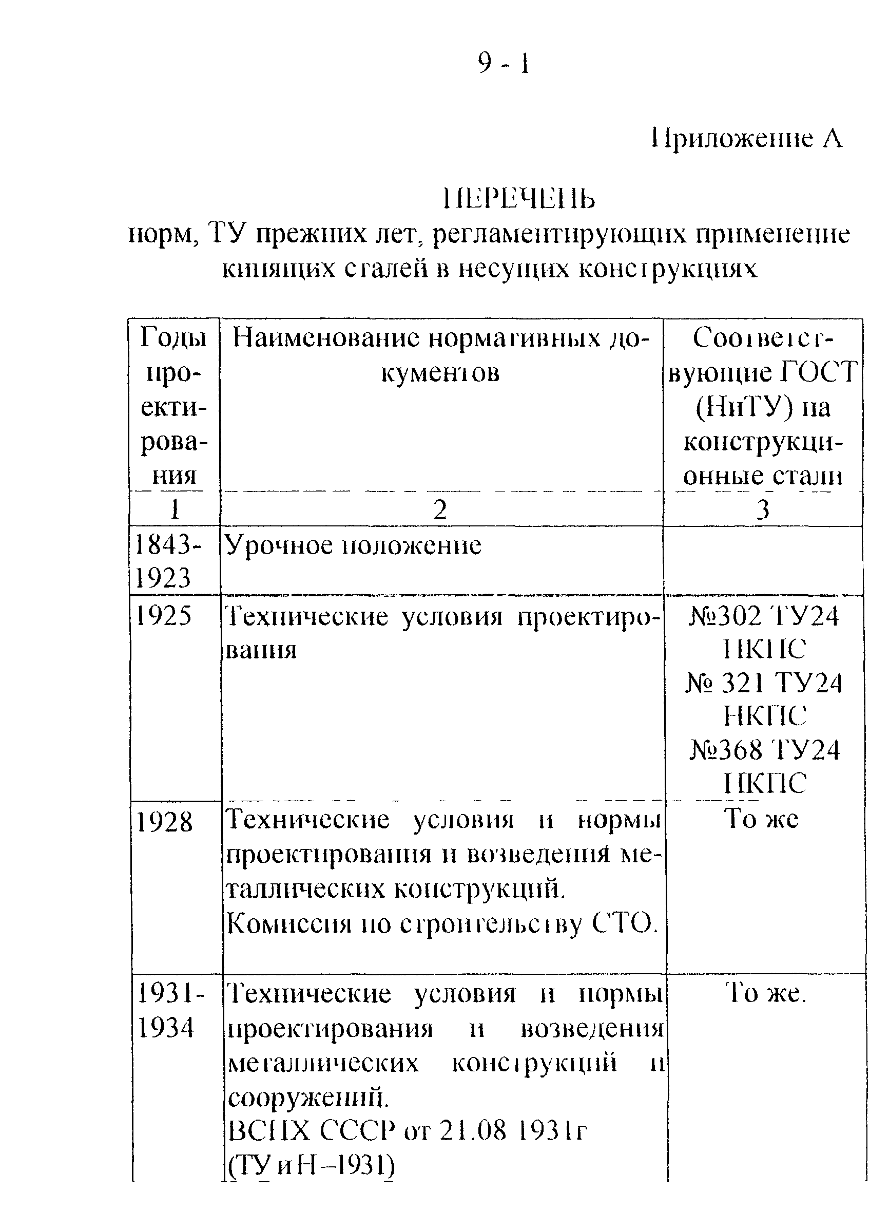 СТО 22-02-02