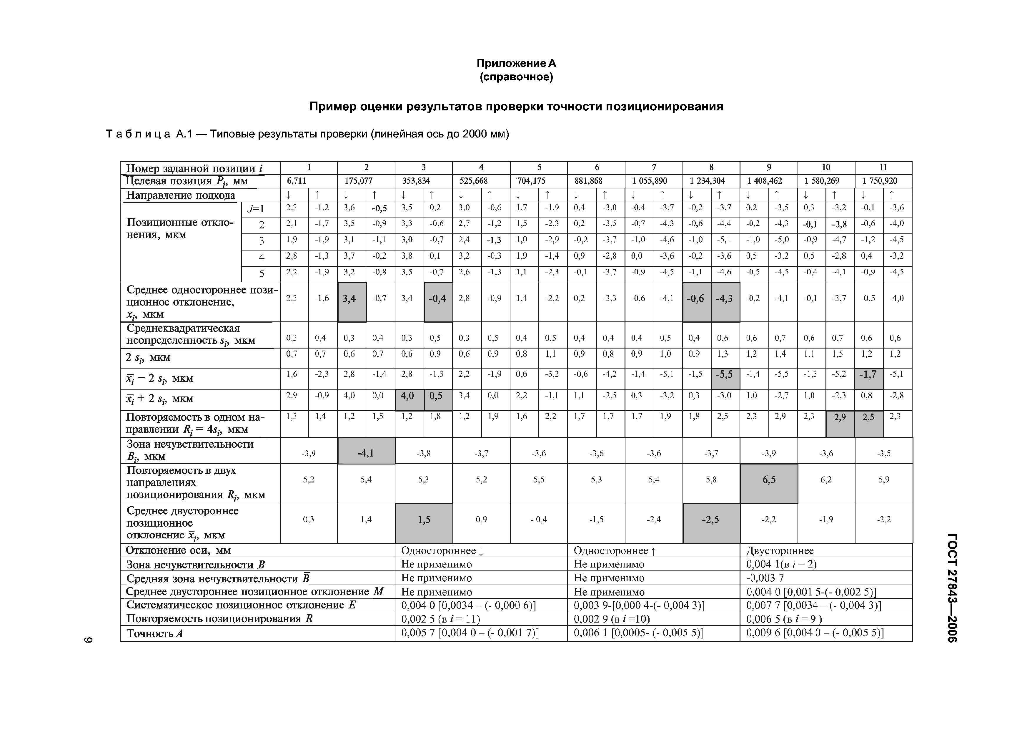 ГОСТ 27843-2006