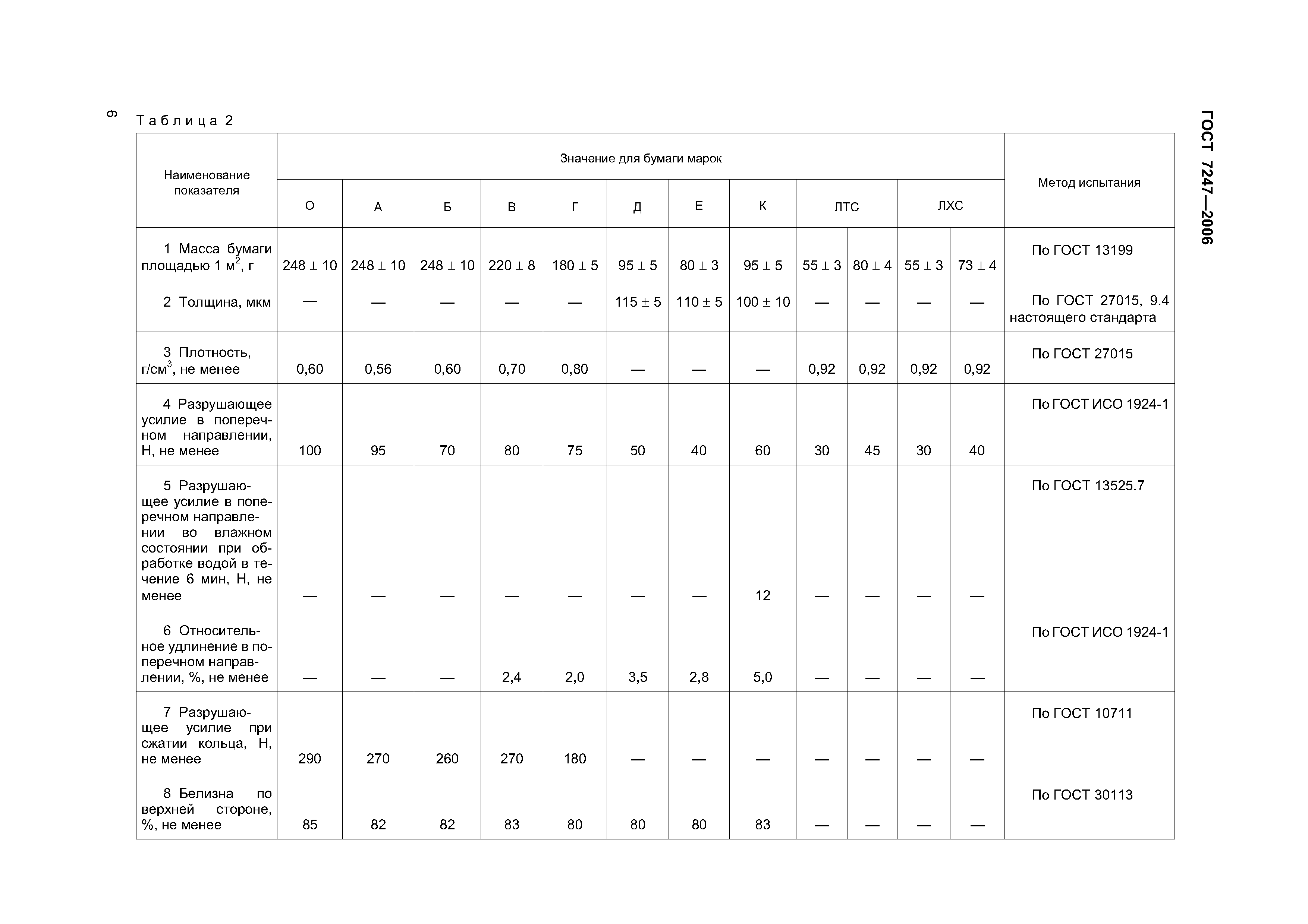 ГОСТ 7247-2006