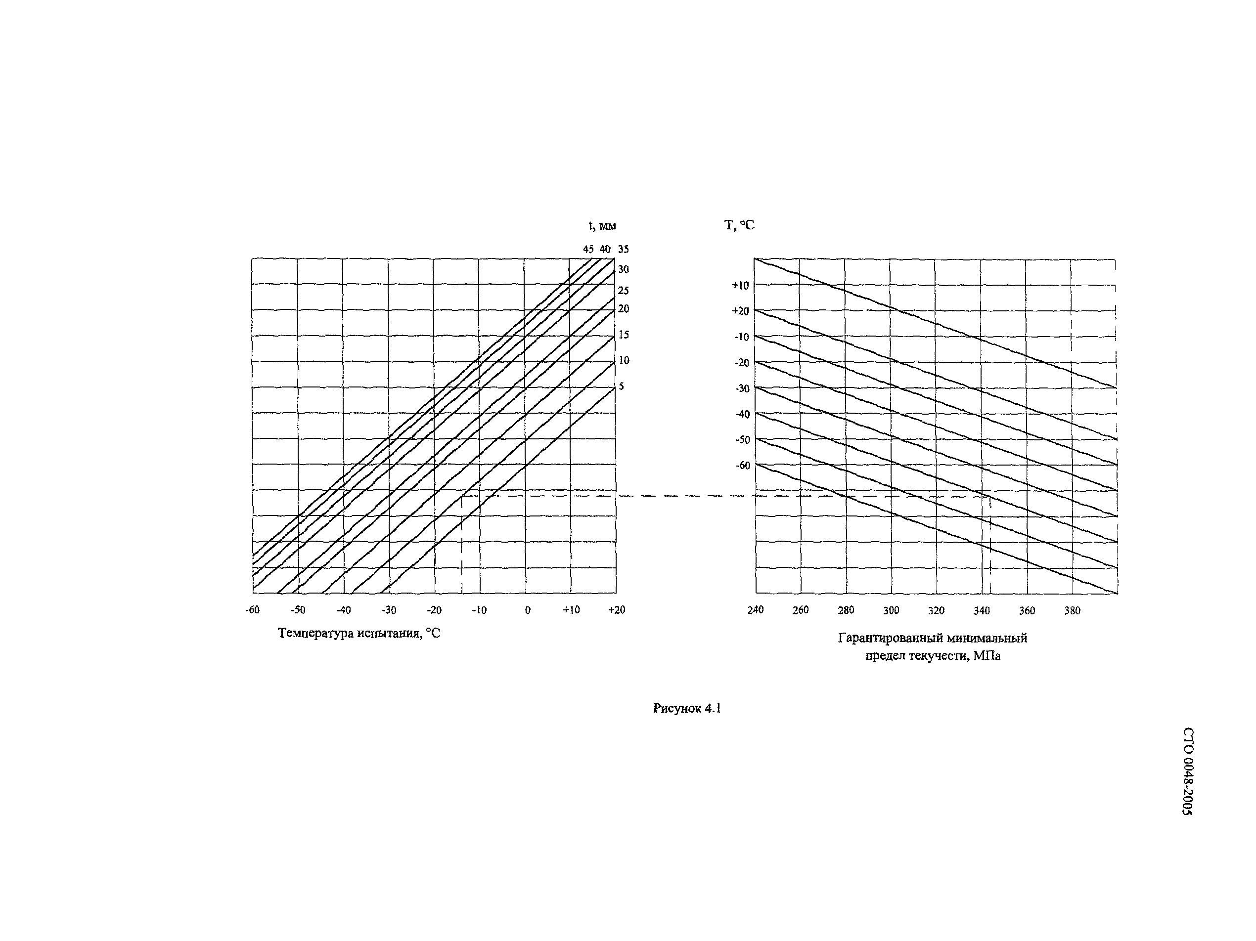 СТО 0048-2005