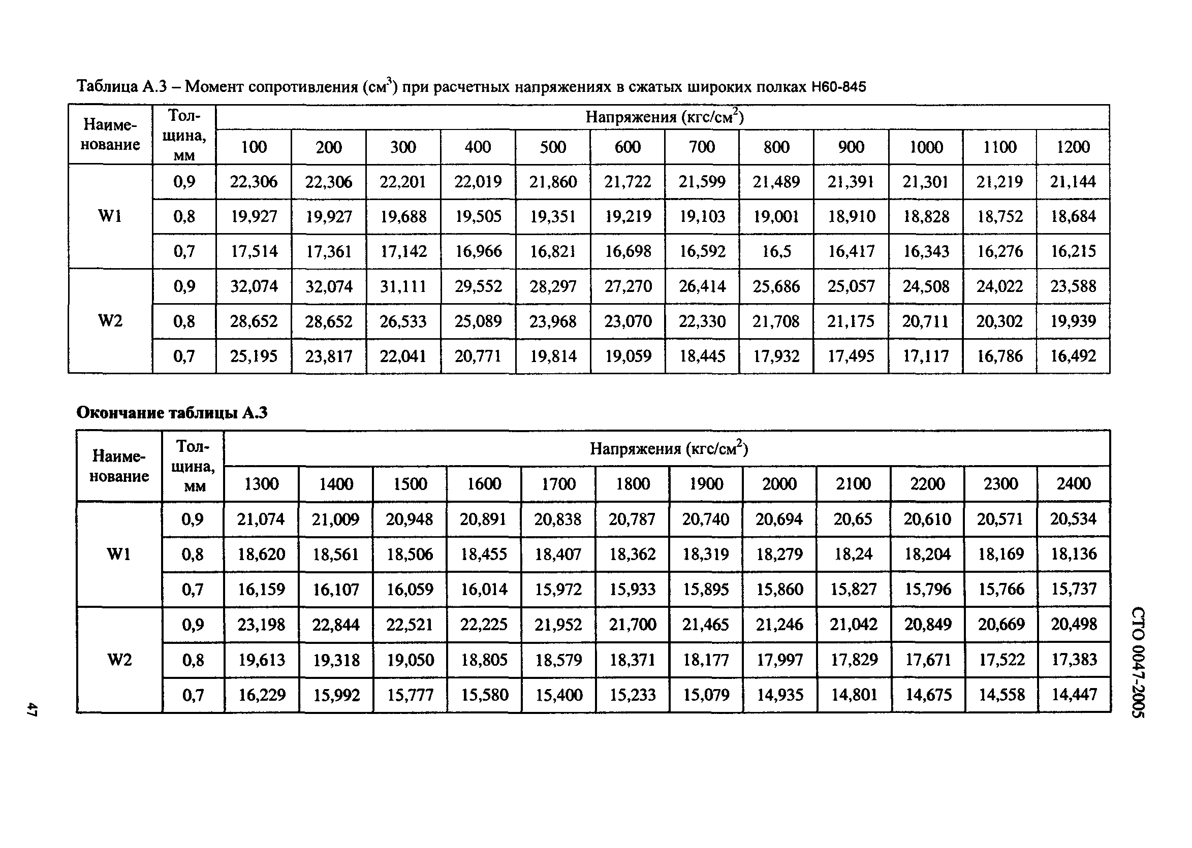 СТО 0047-2005