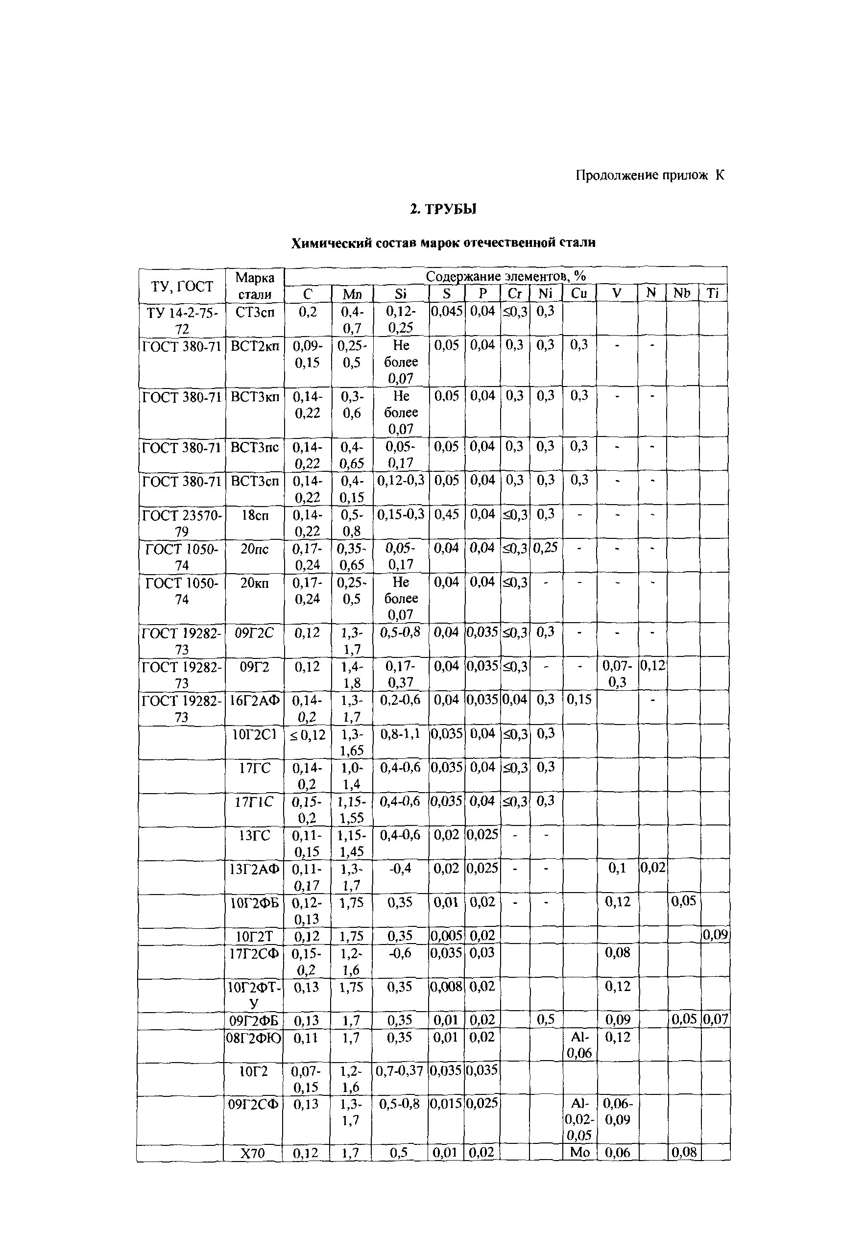 СТО Газпром 1.10-097-2004