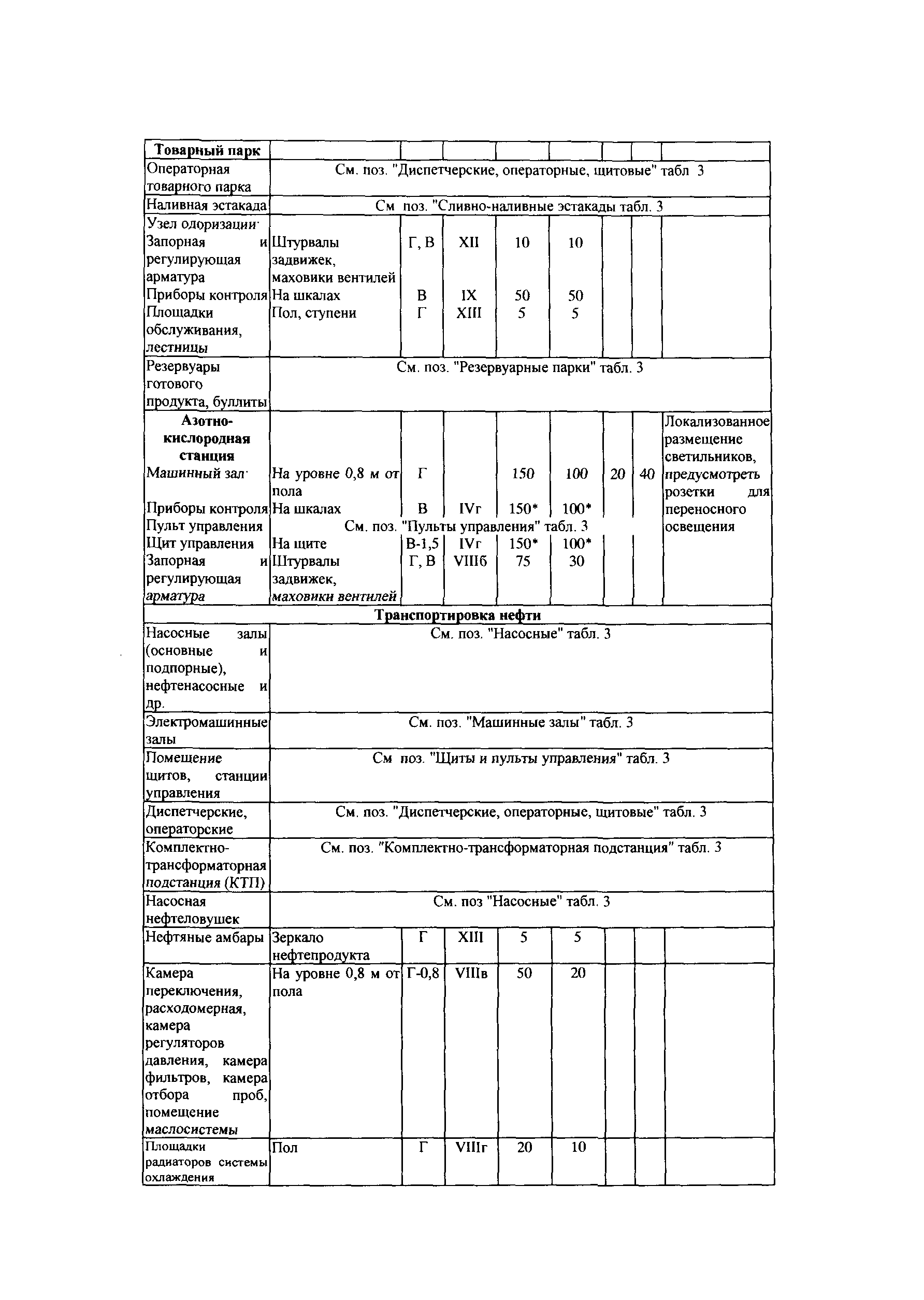 СТО Газпром РД 1.14-127-2005