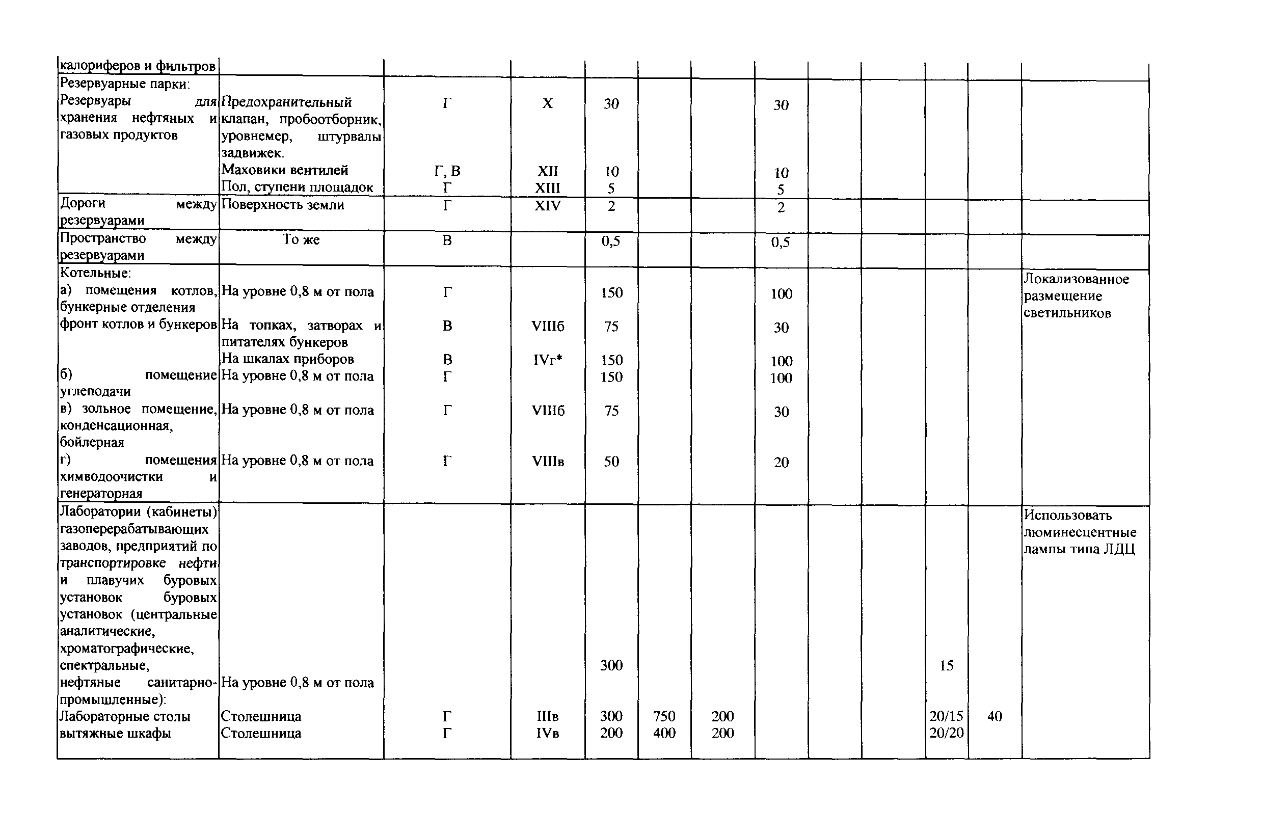 СТО Газпром РД 1.14-127-2005