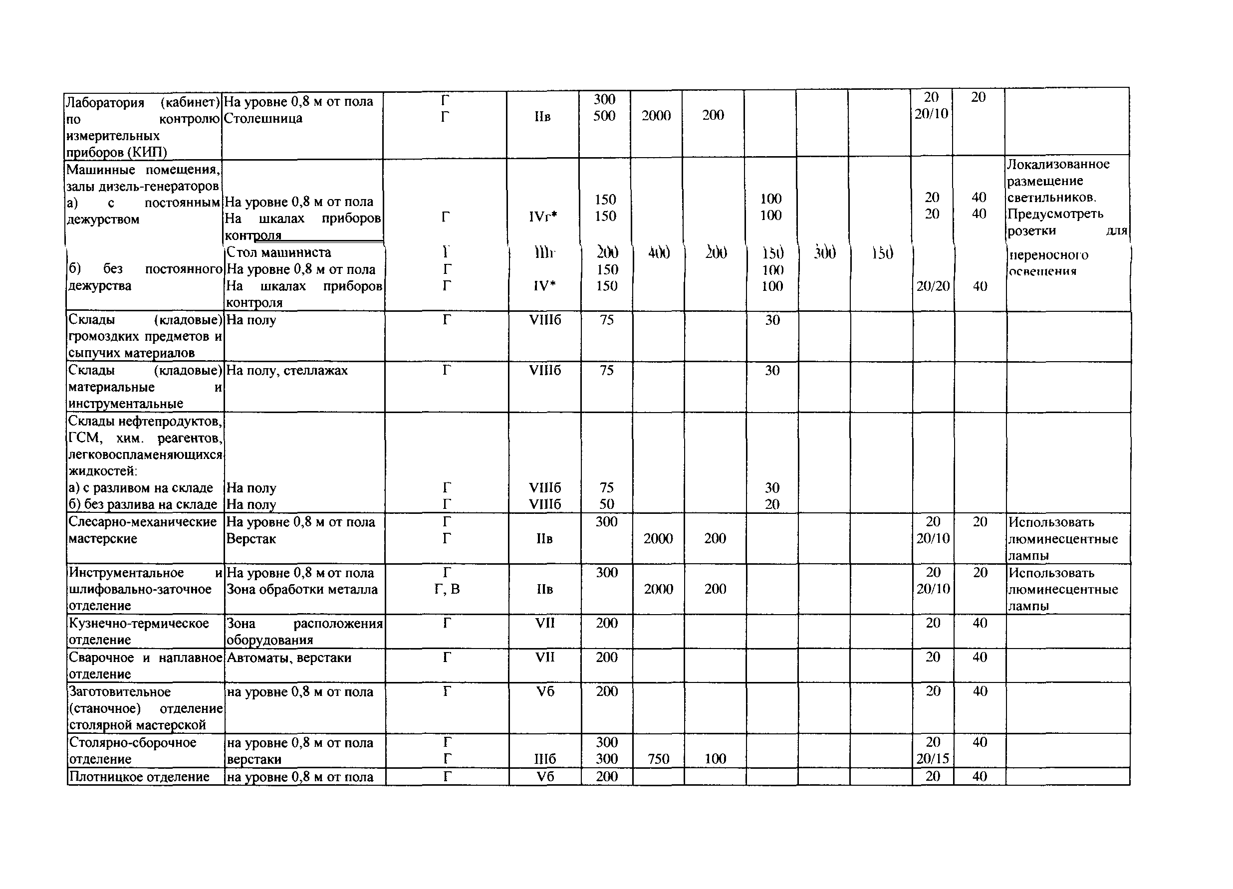 СТО Газпром РД 1.14-127-2005