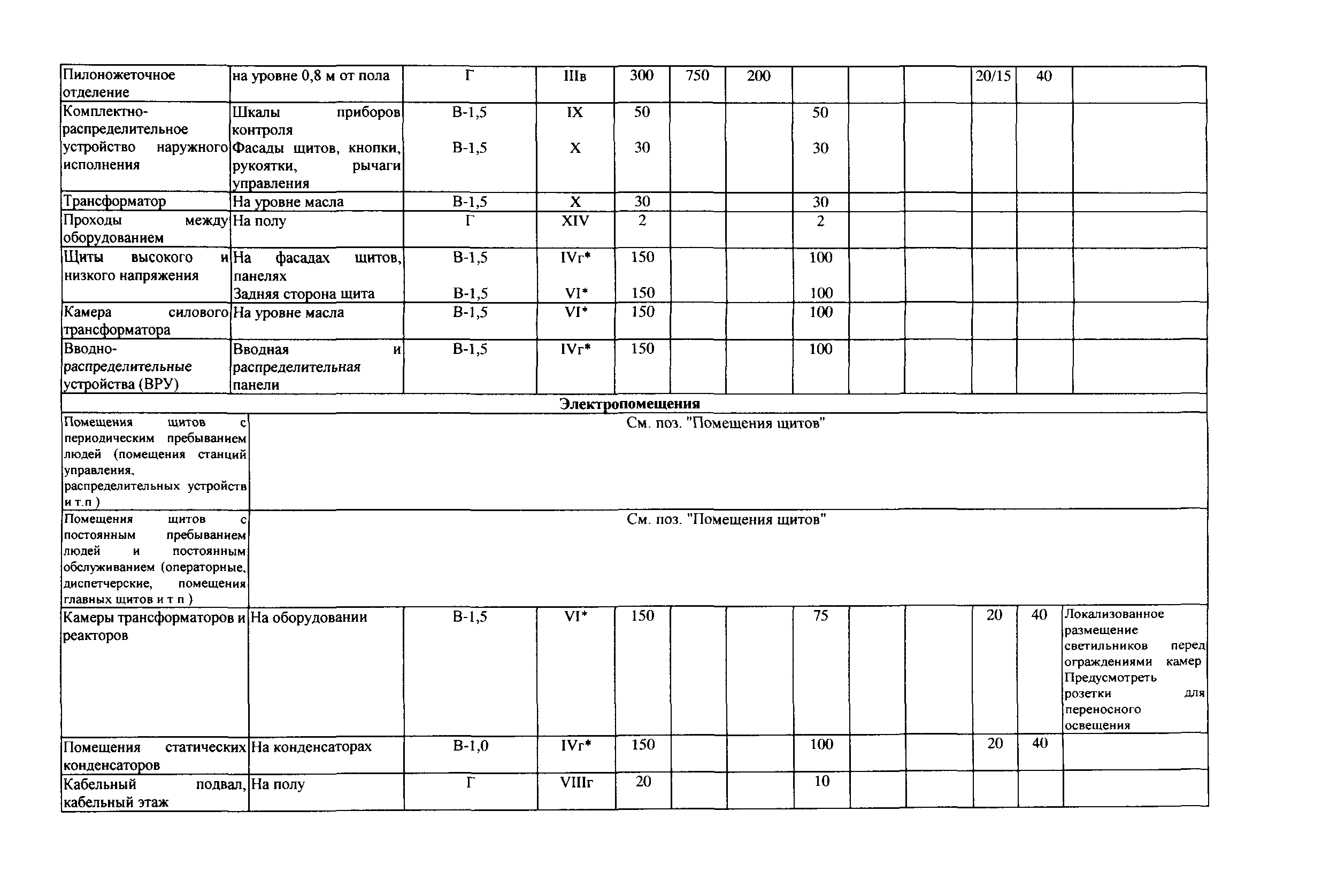 СТО Газпром РД 1.14-127-2005