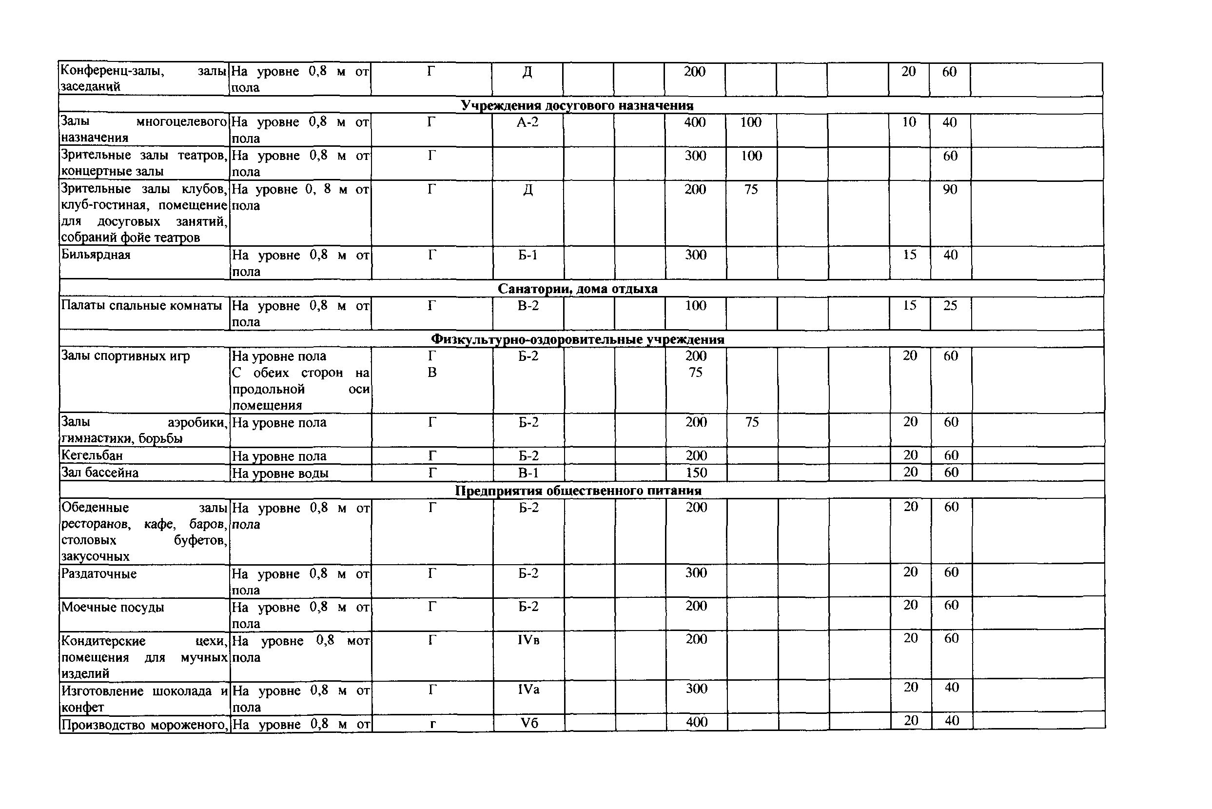 СТО Газпром РД 1.14-127-2005