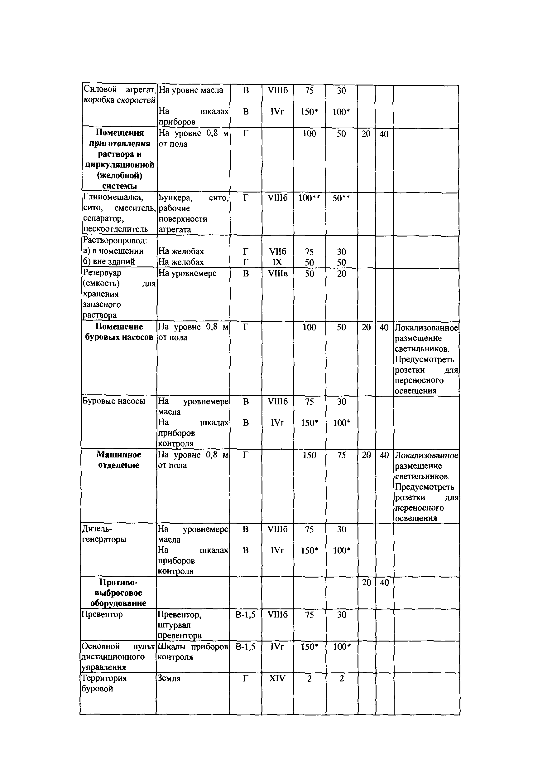 СТО Газпром РД 1.14-127-2005