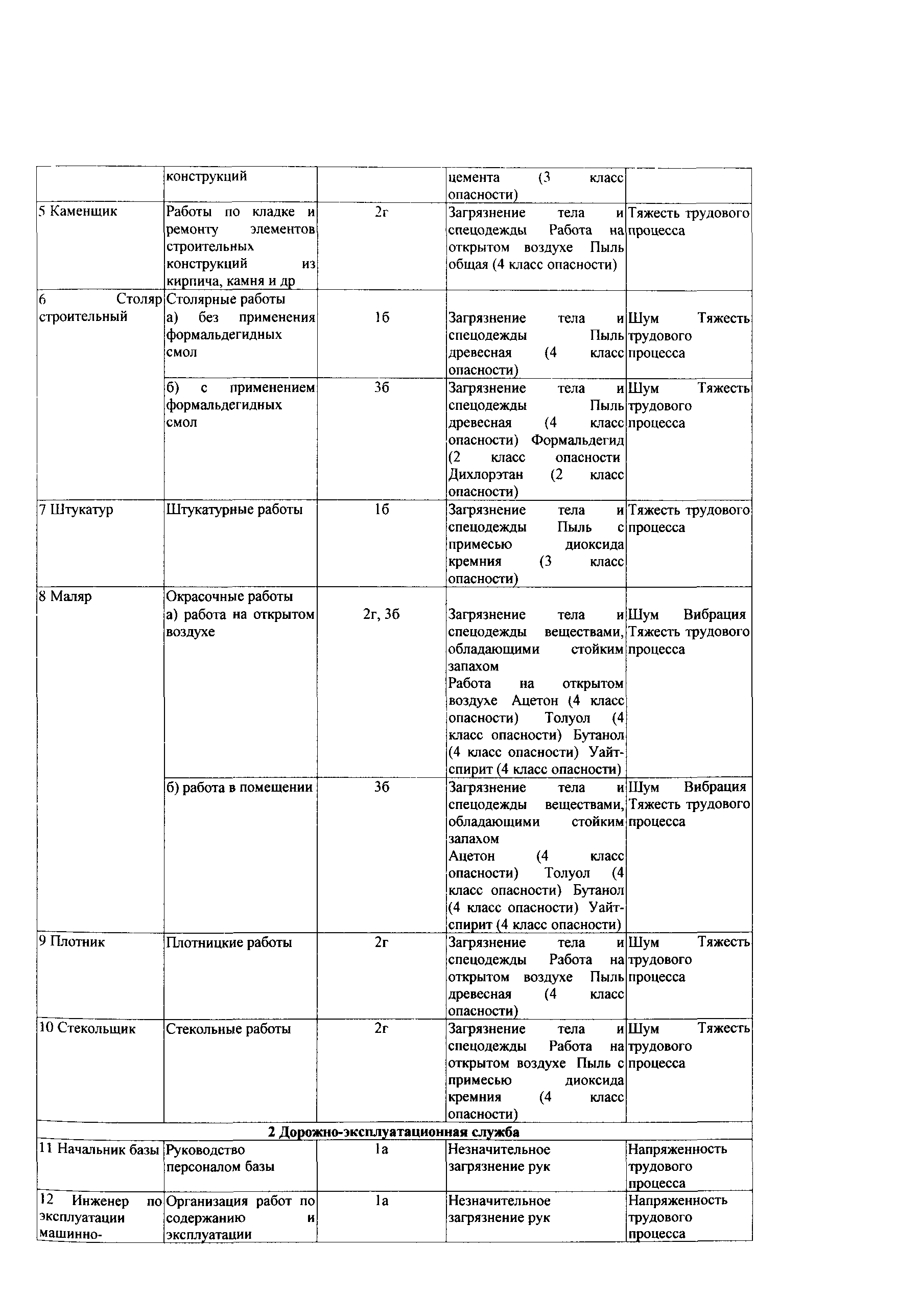 СТО Газпром РД 1.14-139-2005