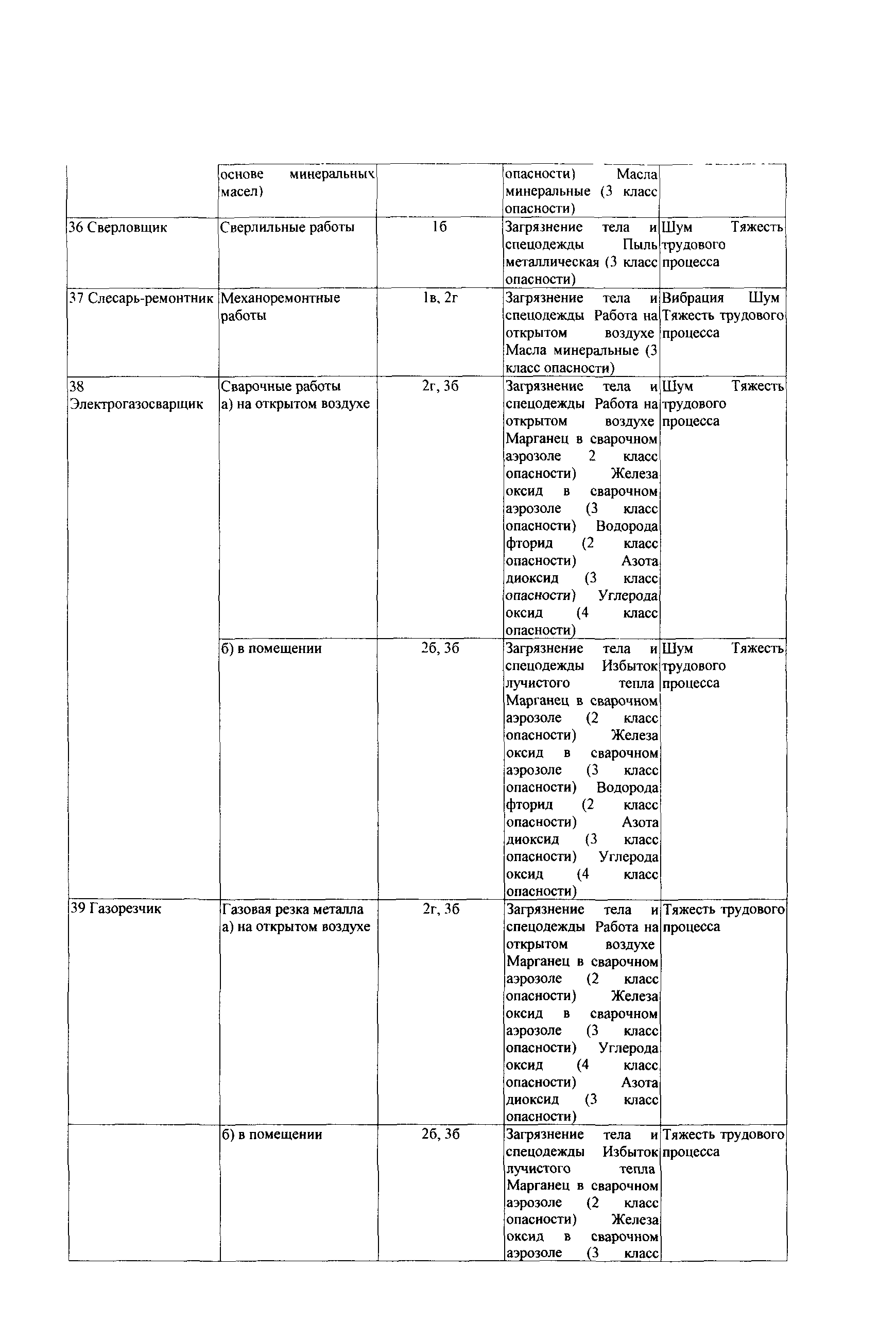 СТО Газпром РД 1.14-139-2005