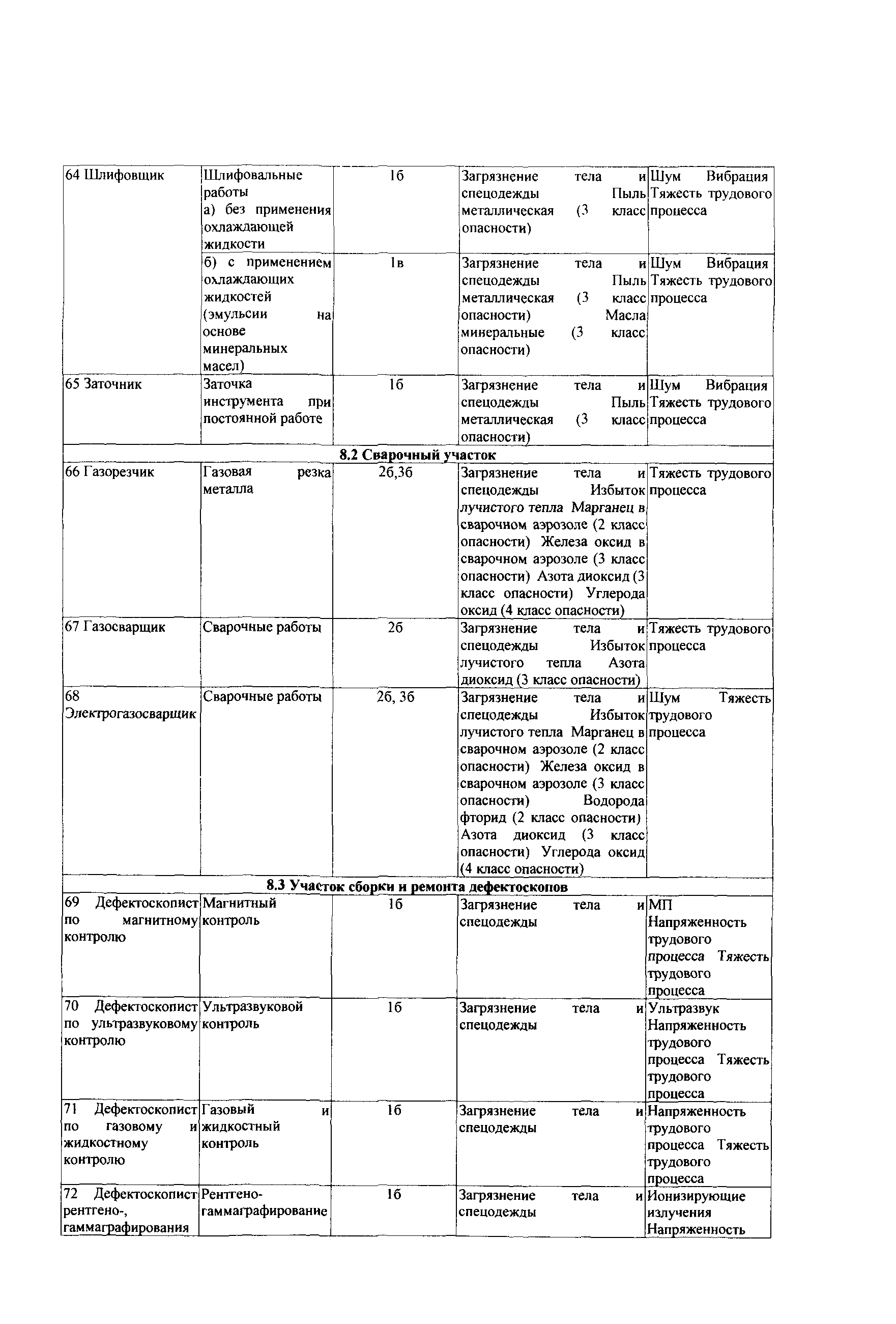 СТО Газпром РД 1.14-139-2005