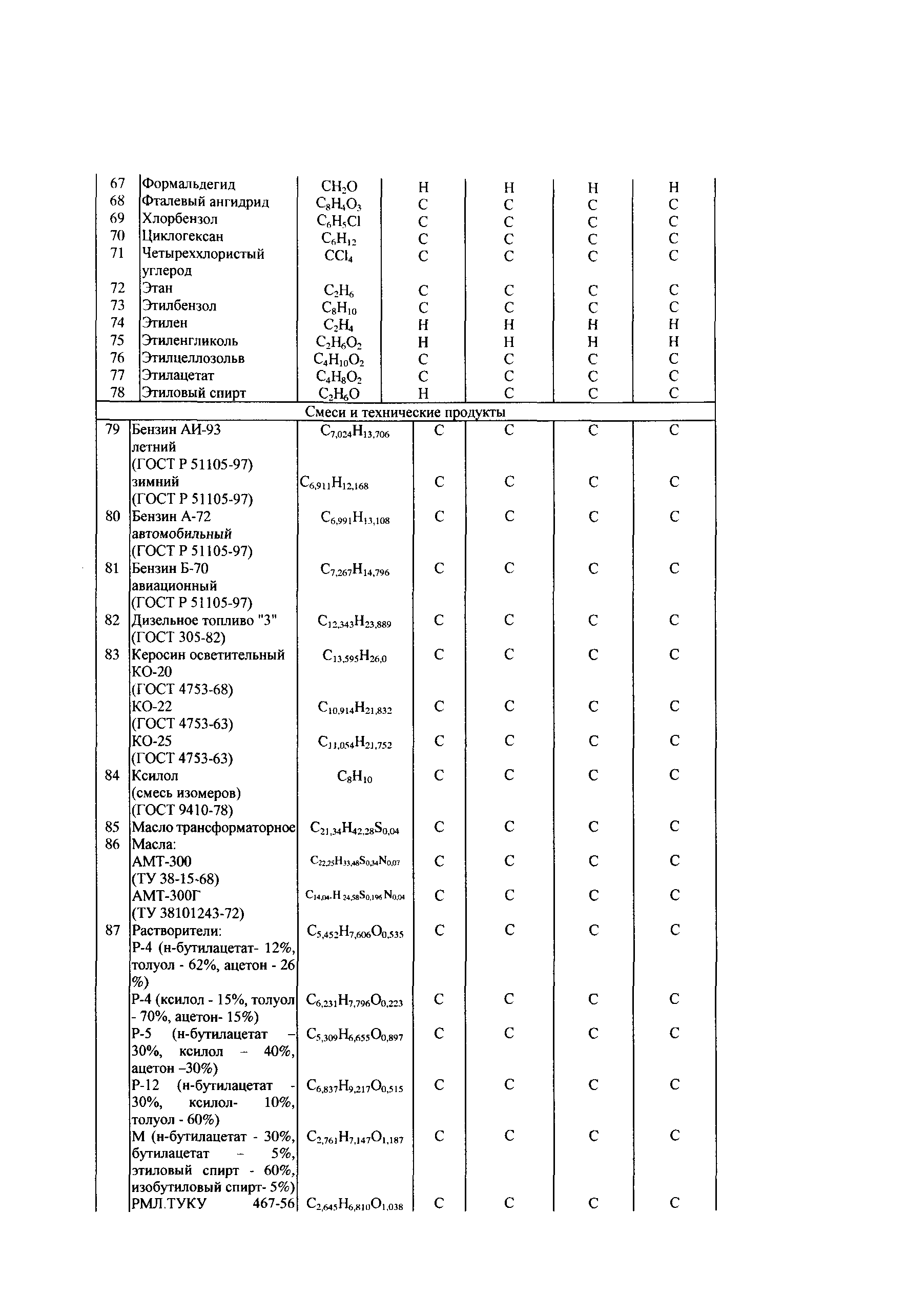 СТО Газпром РД 1.2-138-2005