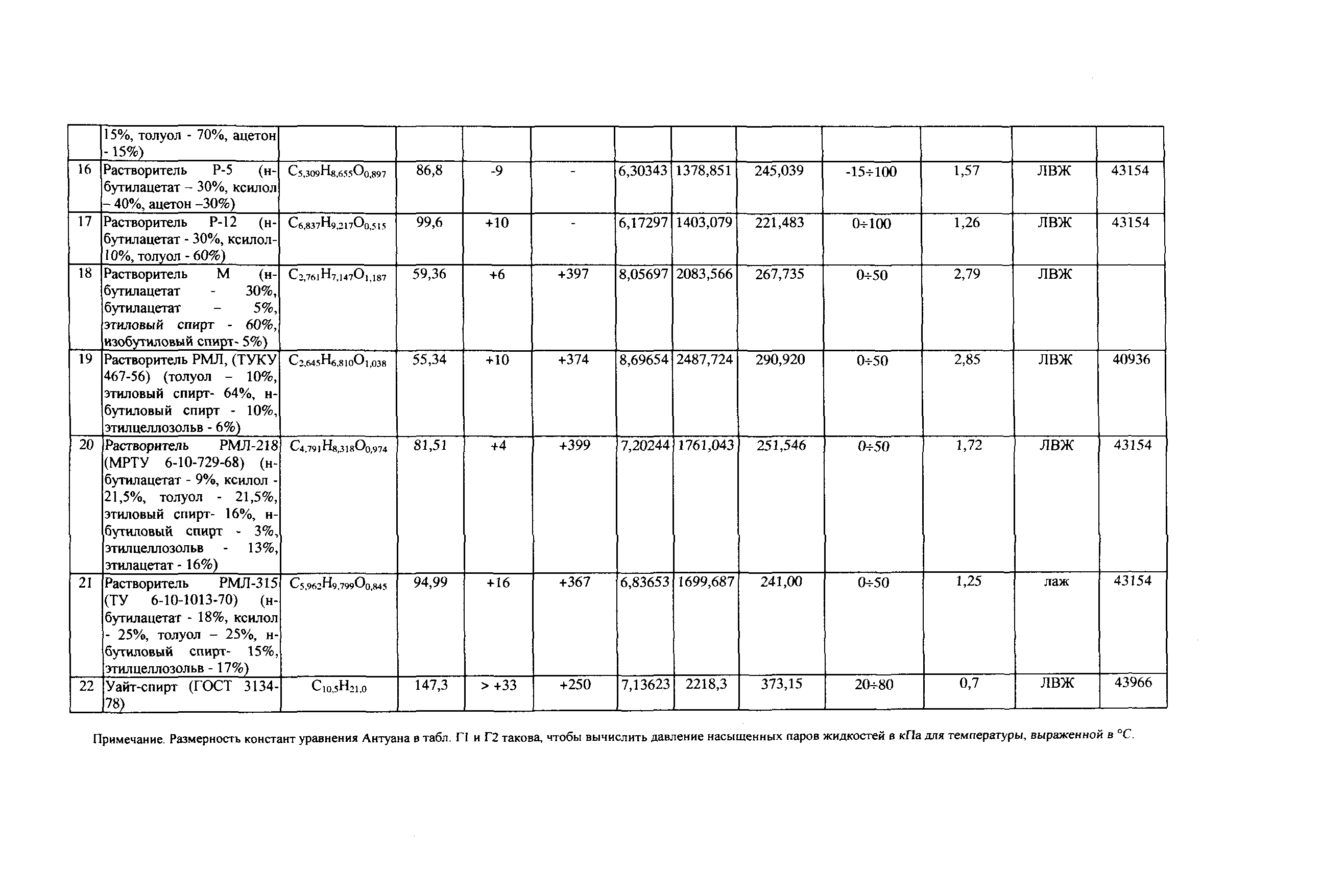 СТО Газпром РД 1.2-138-2005