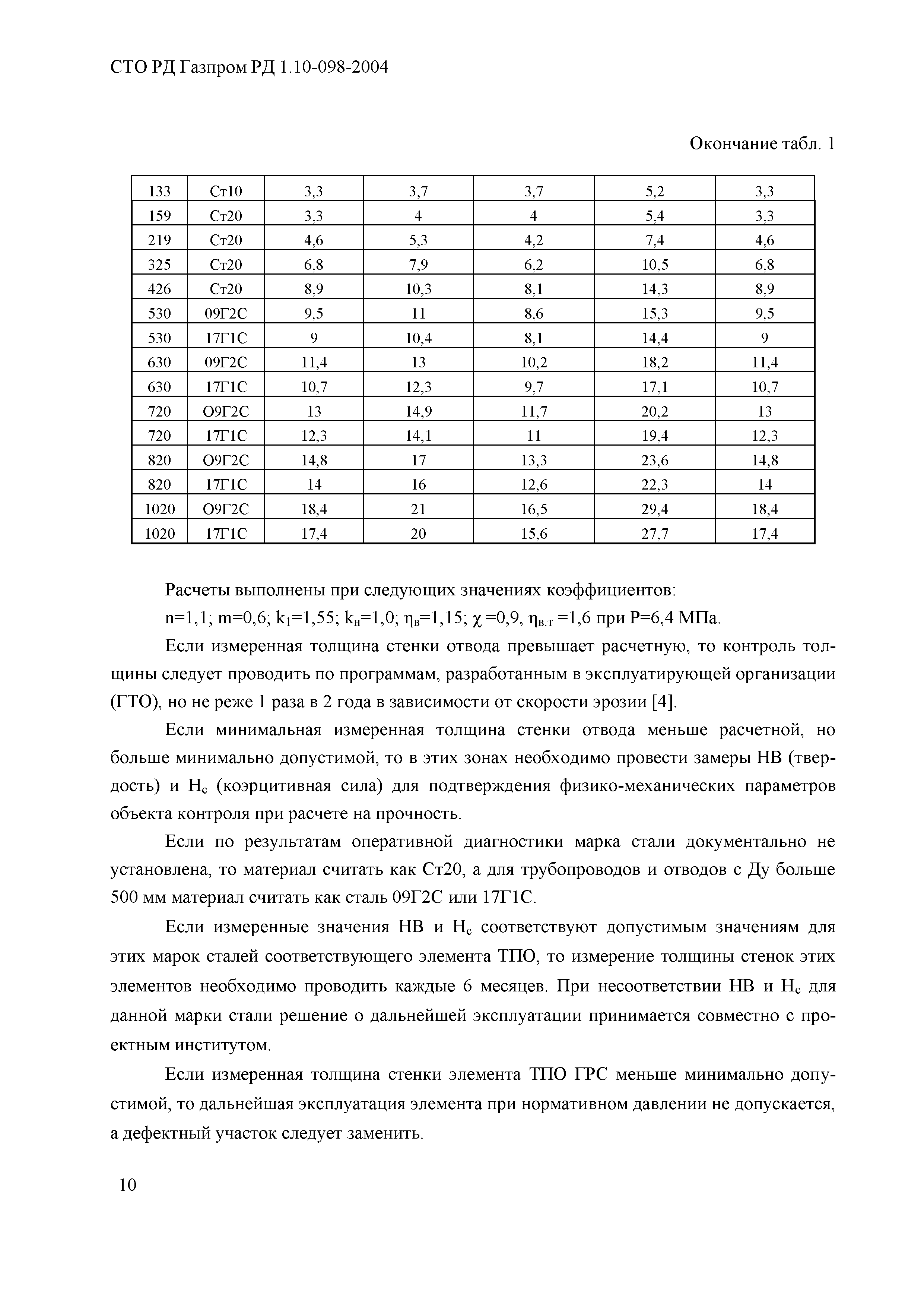 СТО Газпром РД 1.10-098-2004