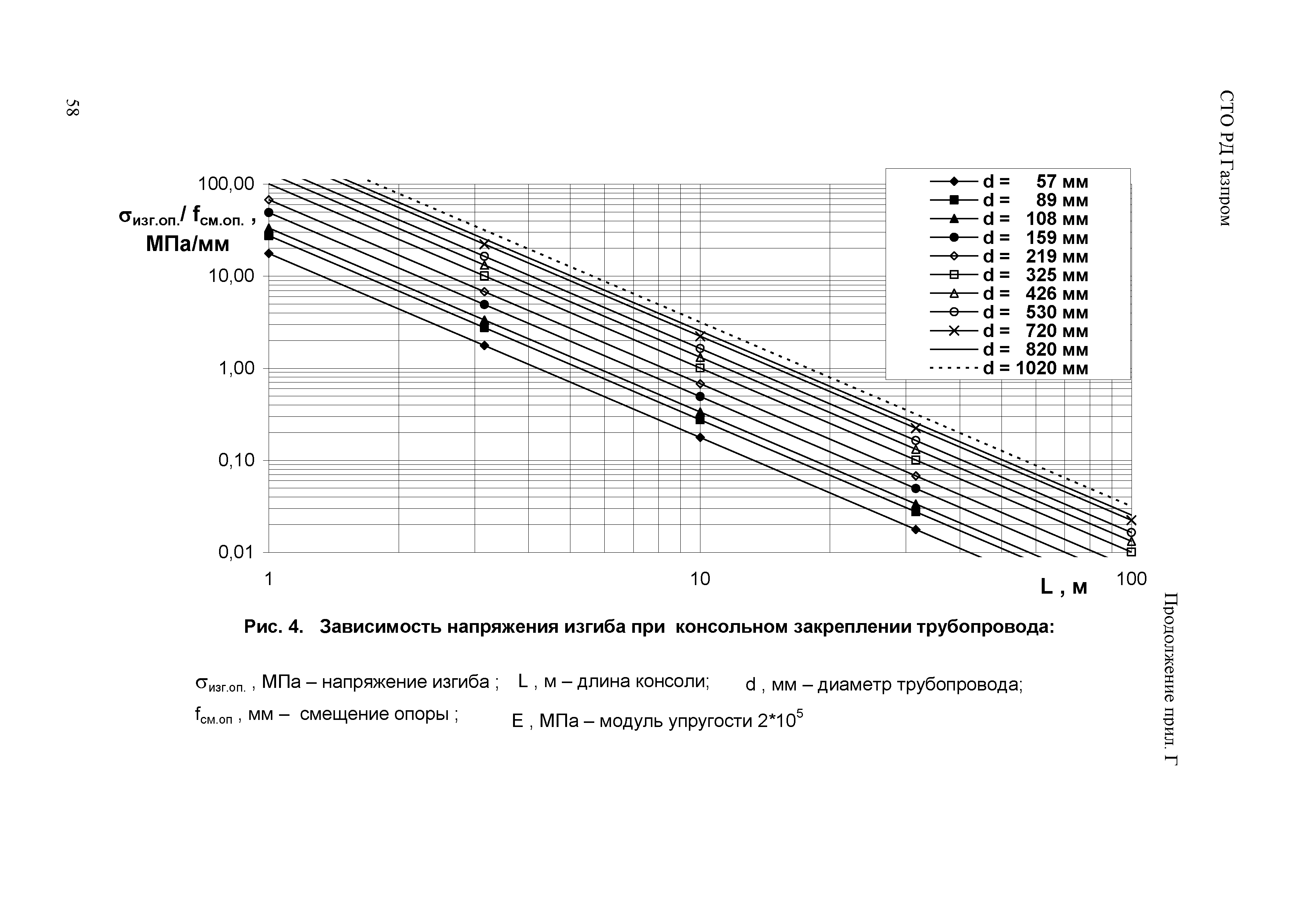 СТО Газпром РД 1.10-098-2004