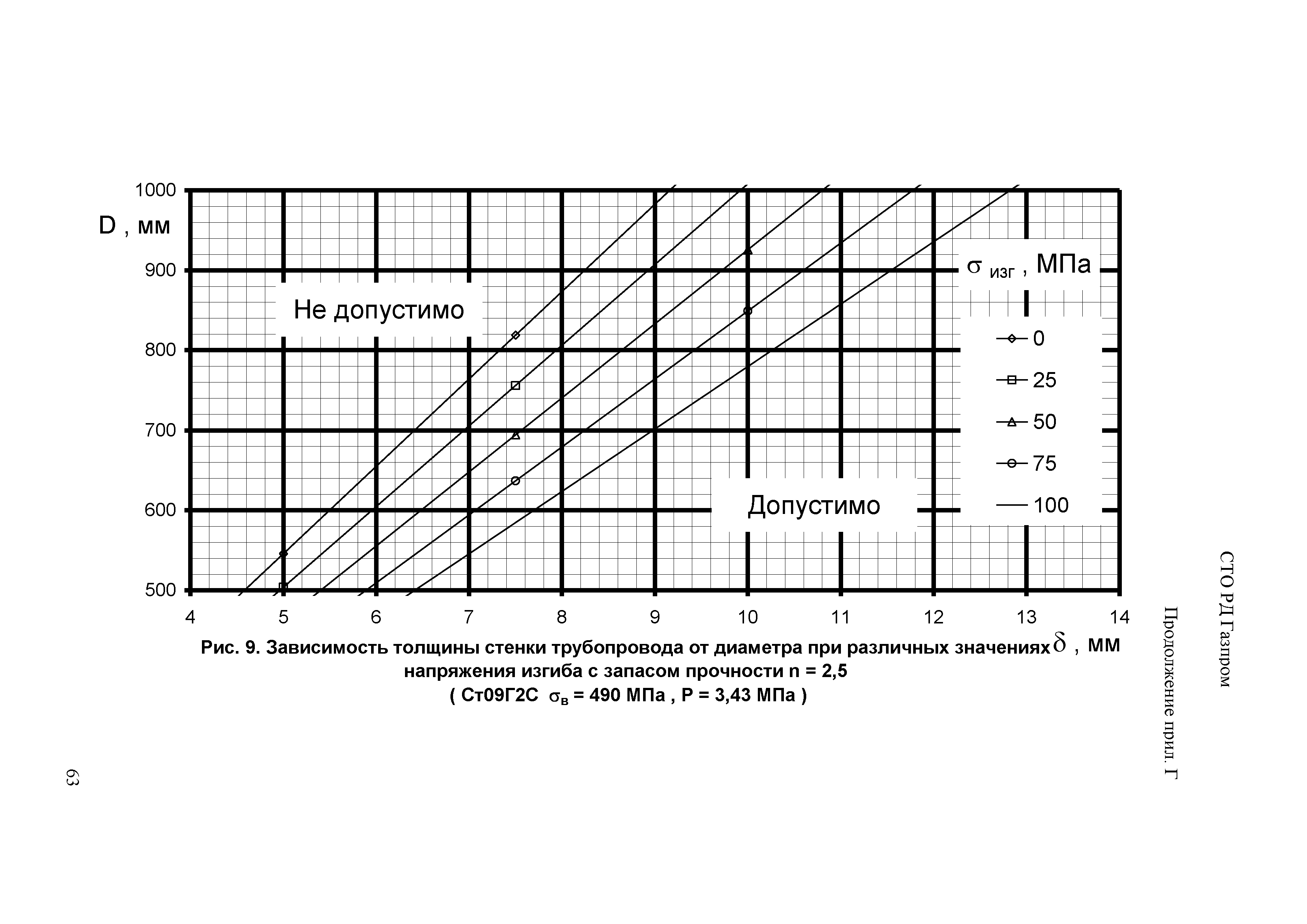 СТО Газпром РД 1.10-098-2004