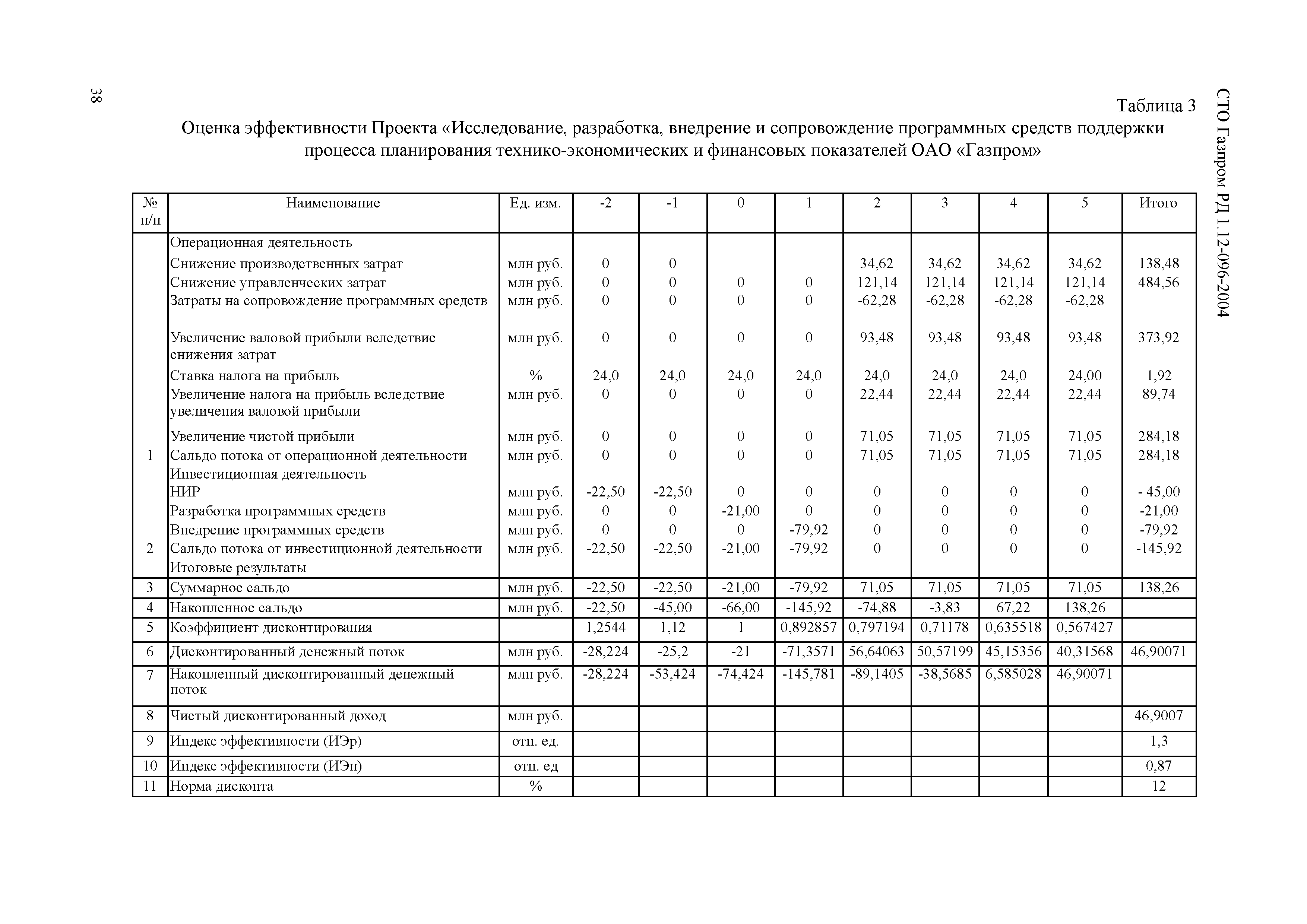 СТО Газпром РД 1.12-096-2004