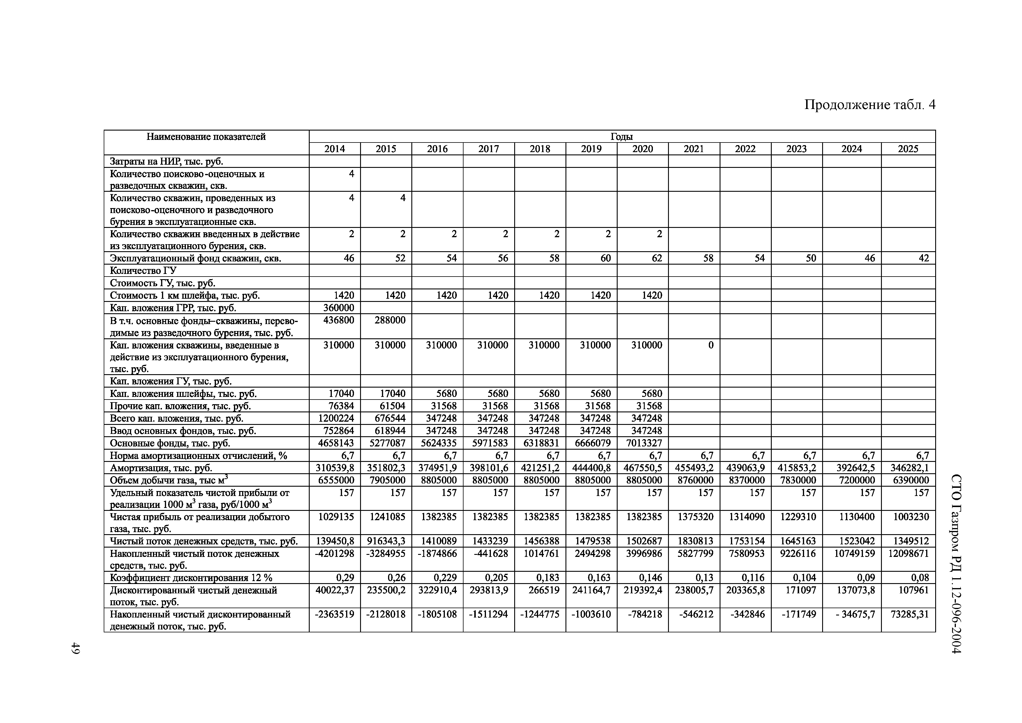 СТО Газпром РД 1.12-096-2004