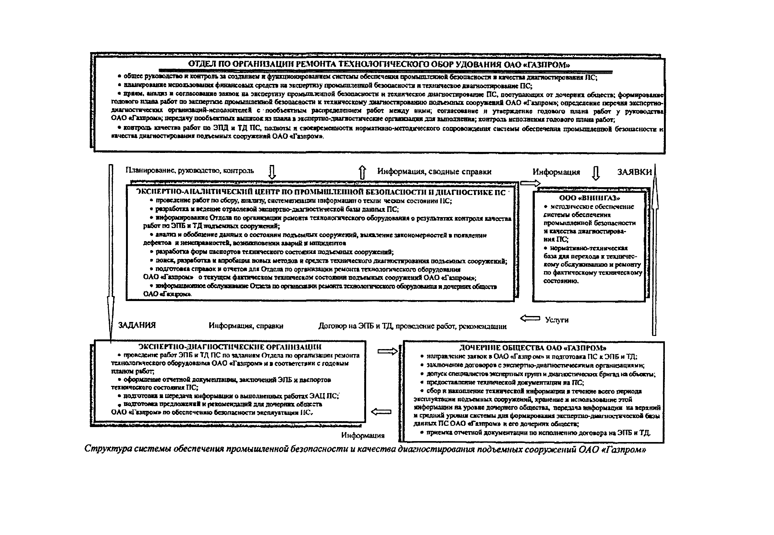 СТО Газпром РД 1.14-099-2004