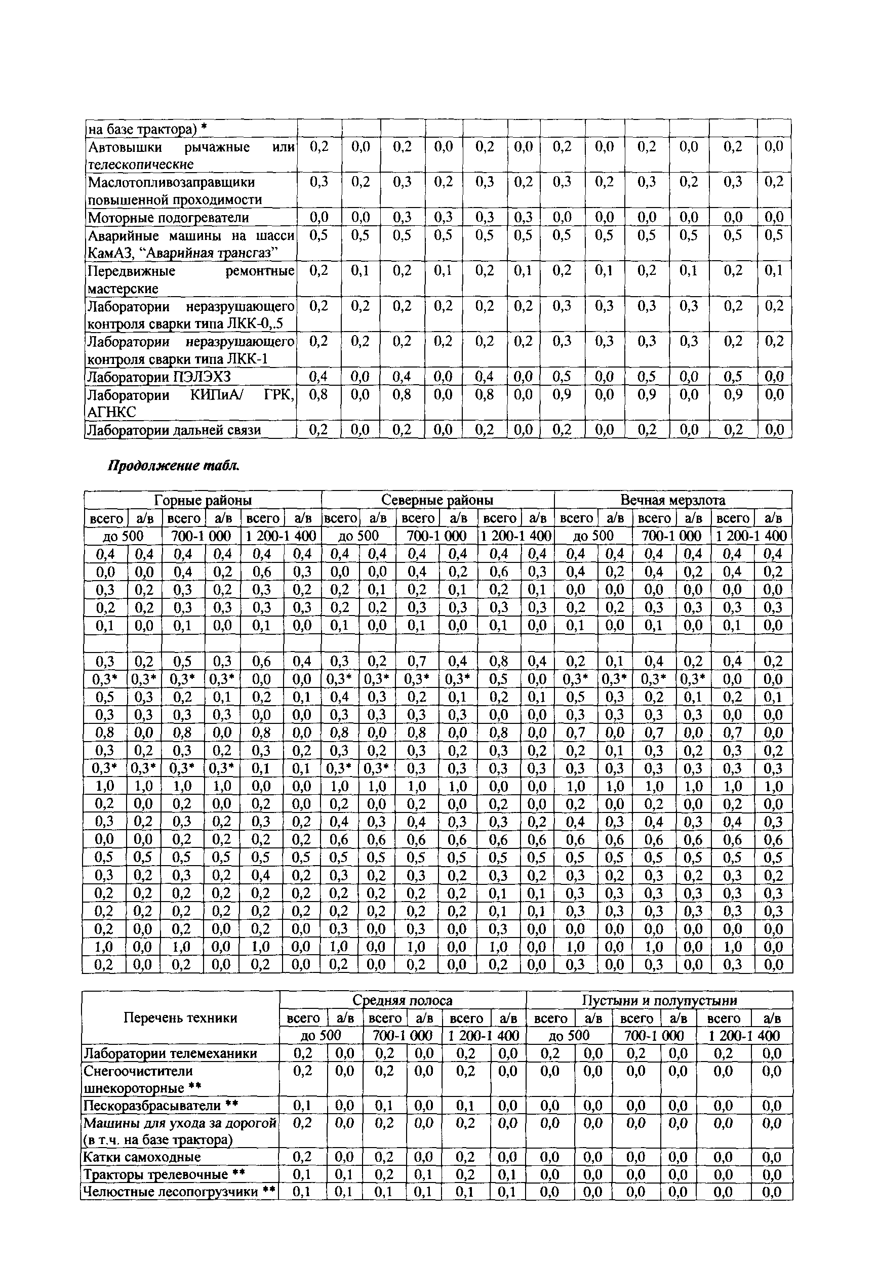 СТО Газпром РД 39-1.10-089-2004