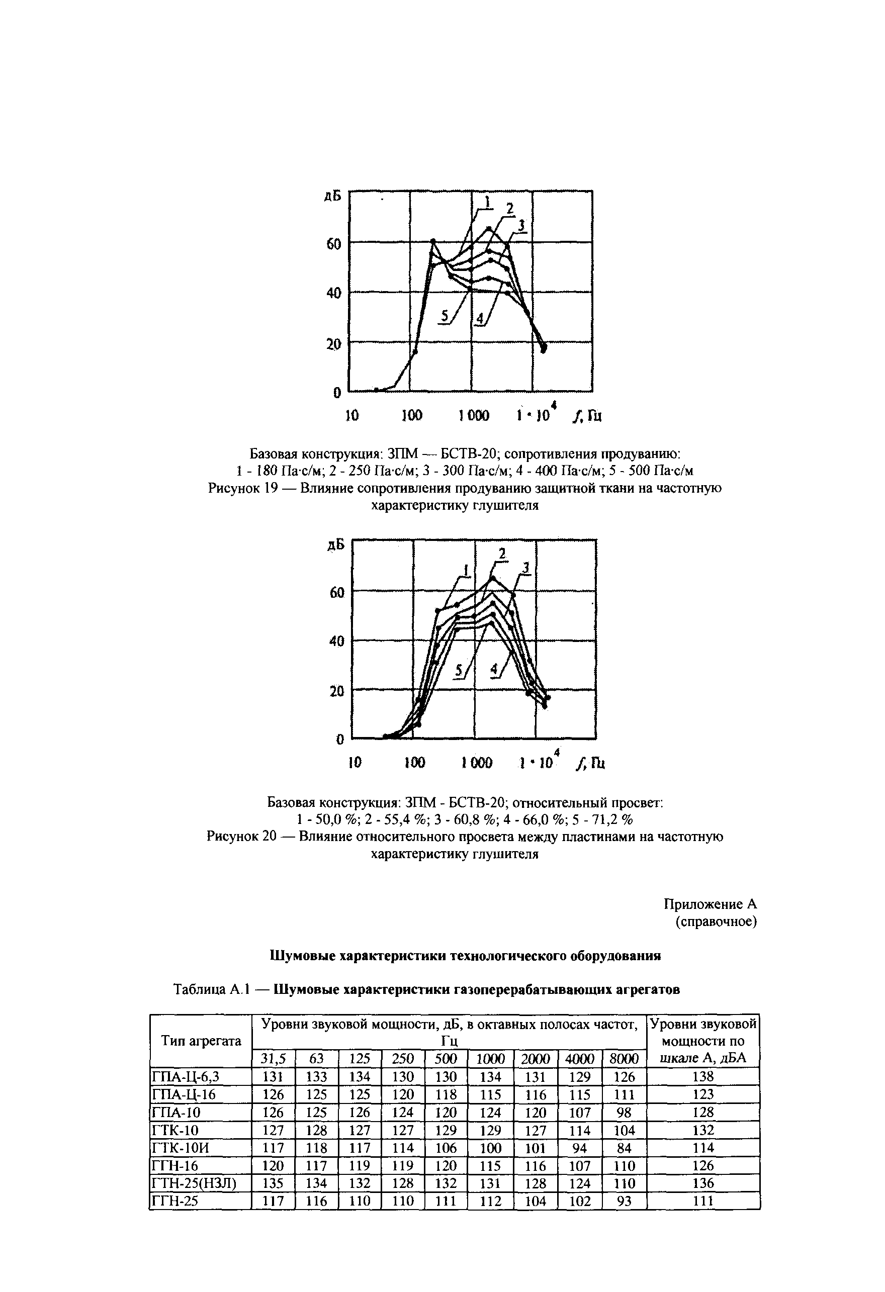 СТО Газпром 2-3.5-043-2005