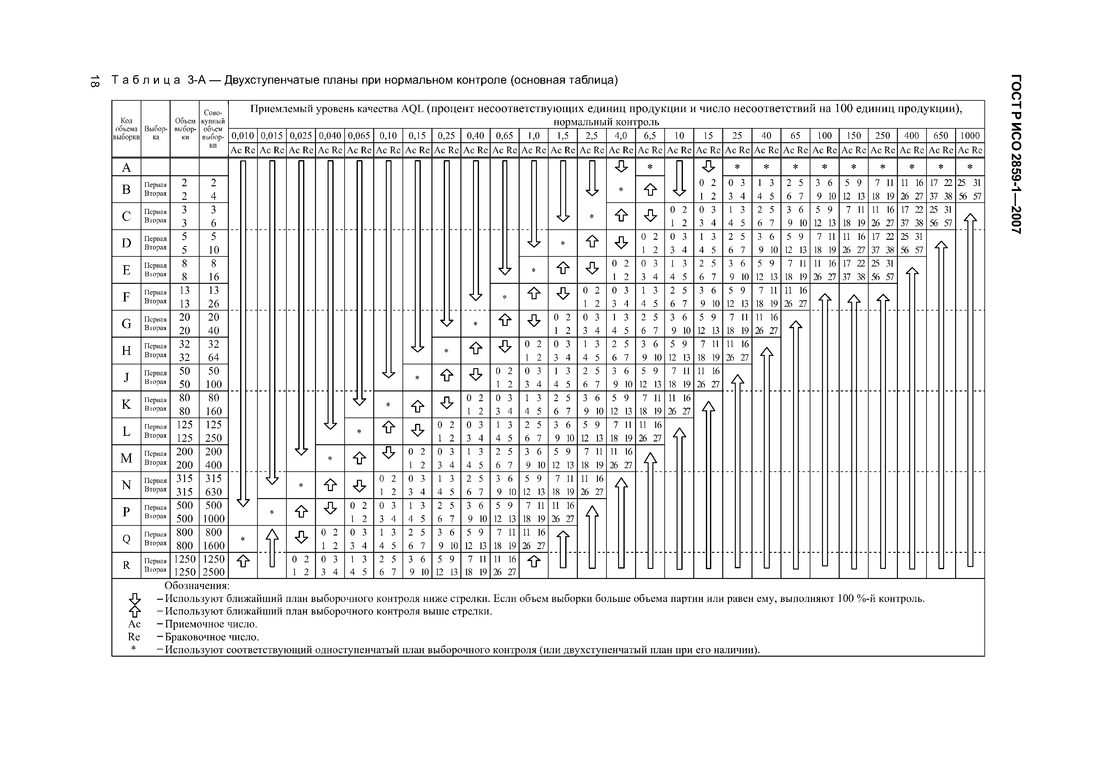 ГОСТ Р ИСО 2859-1-2007